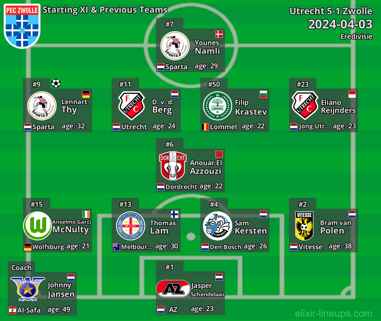 Zwolle Starting XI & Previous Teams 2024-04-03