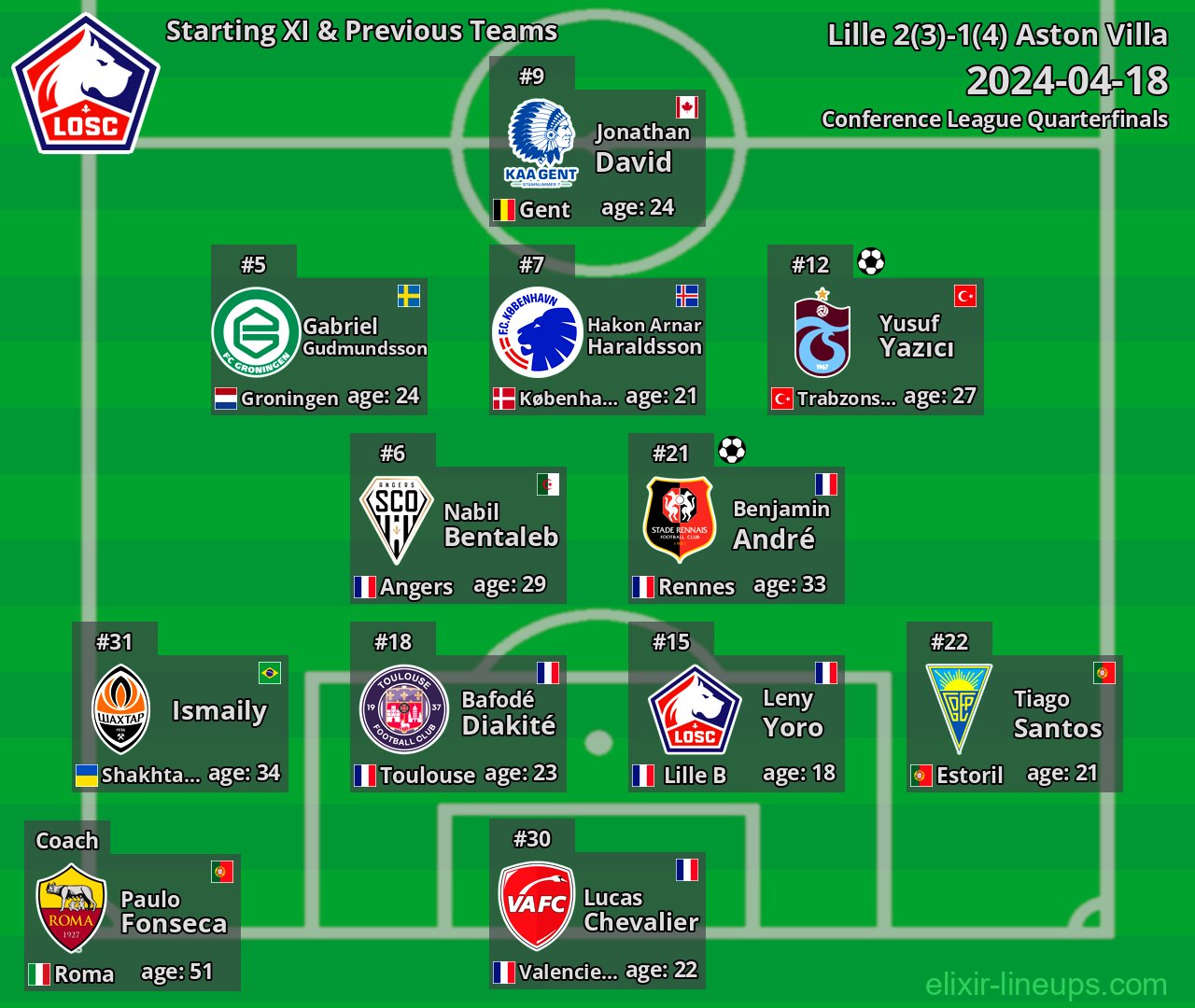 Lille Starting XI & Previous Teams 2024-04-18