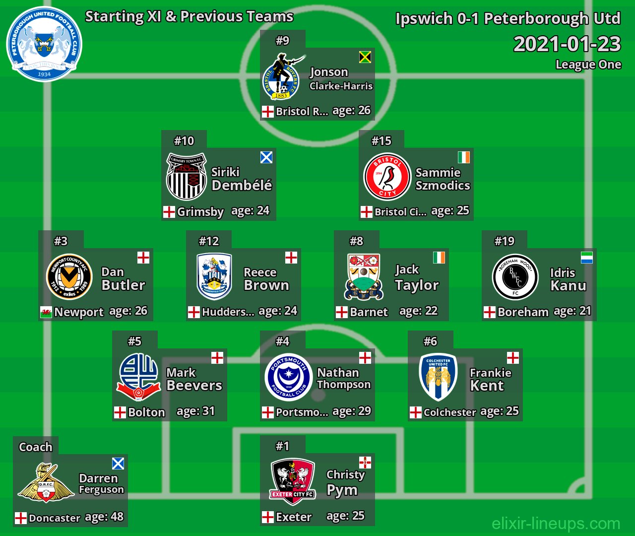 Peterborough Utd Starting XI & Previous Teams 2021-01-23