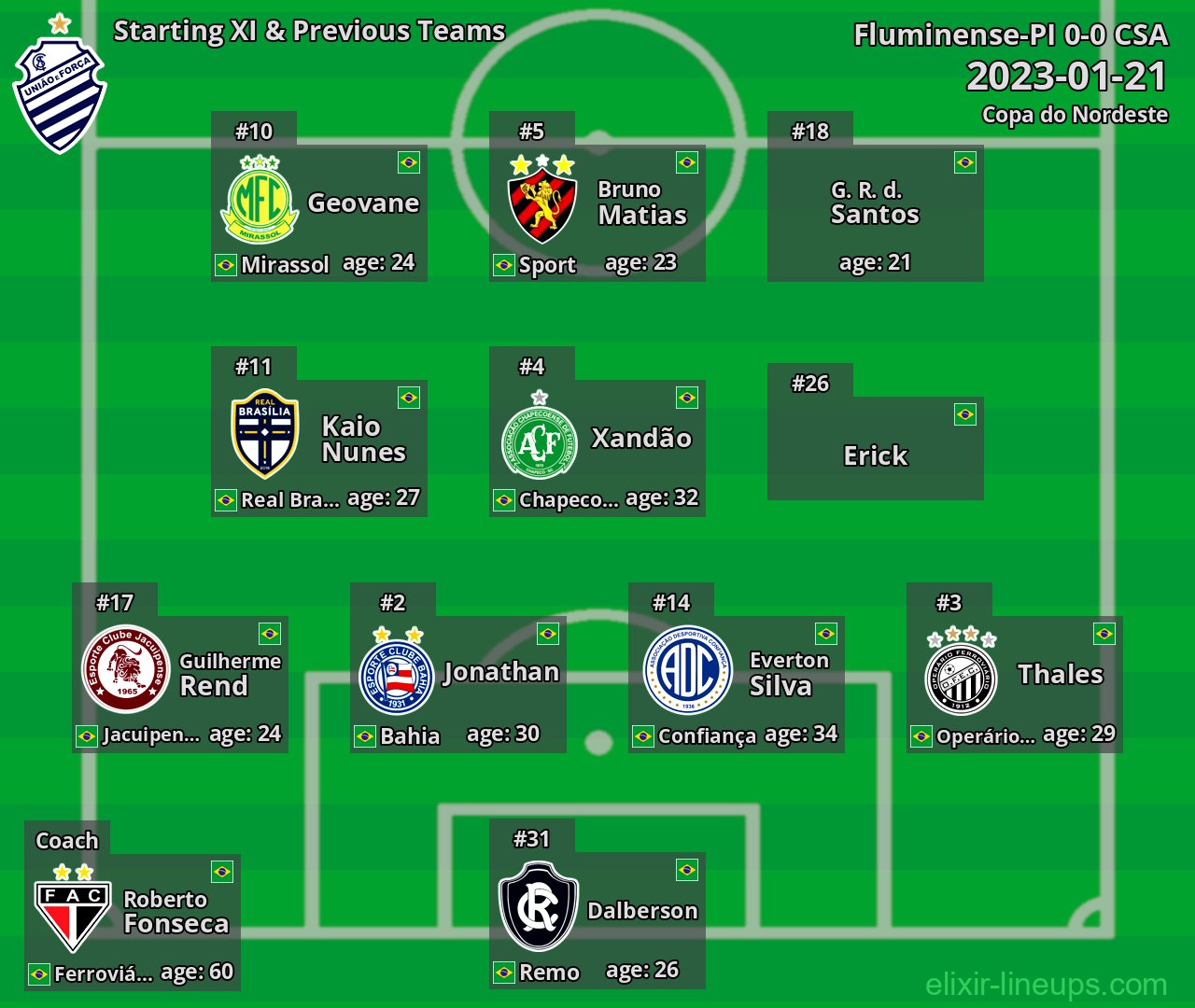 CSA Starting XI & Previous Teams 2023-01-21
