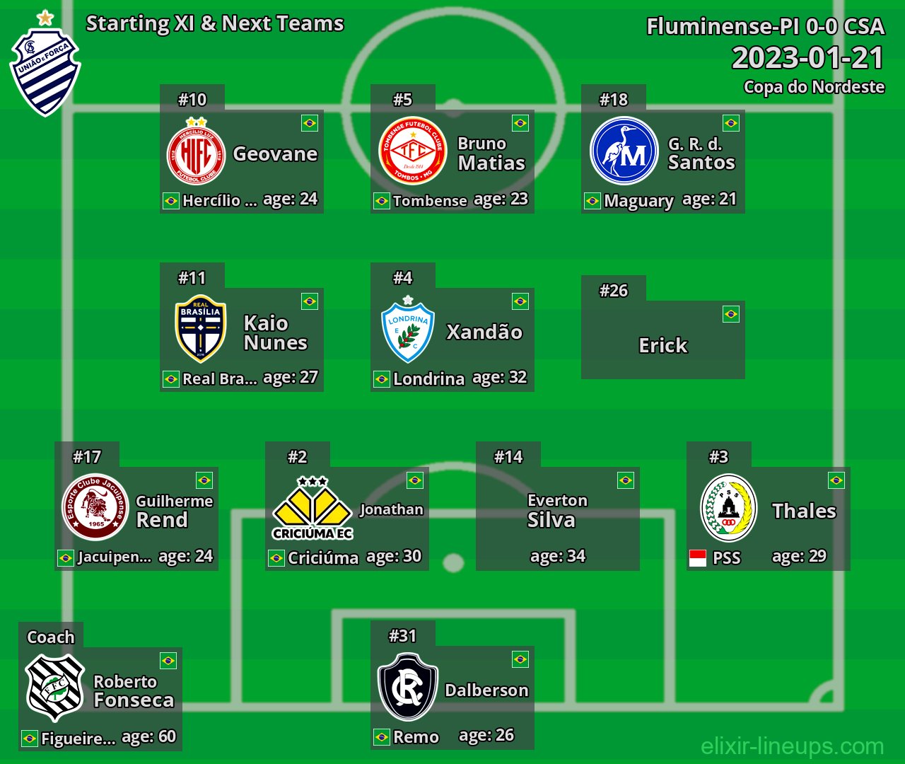 CSA Starting XI & Next Teams 2023-01-21