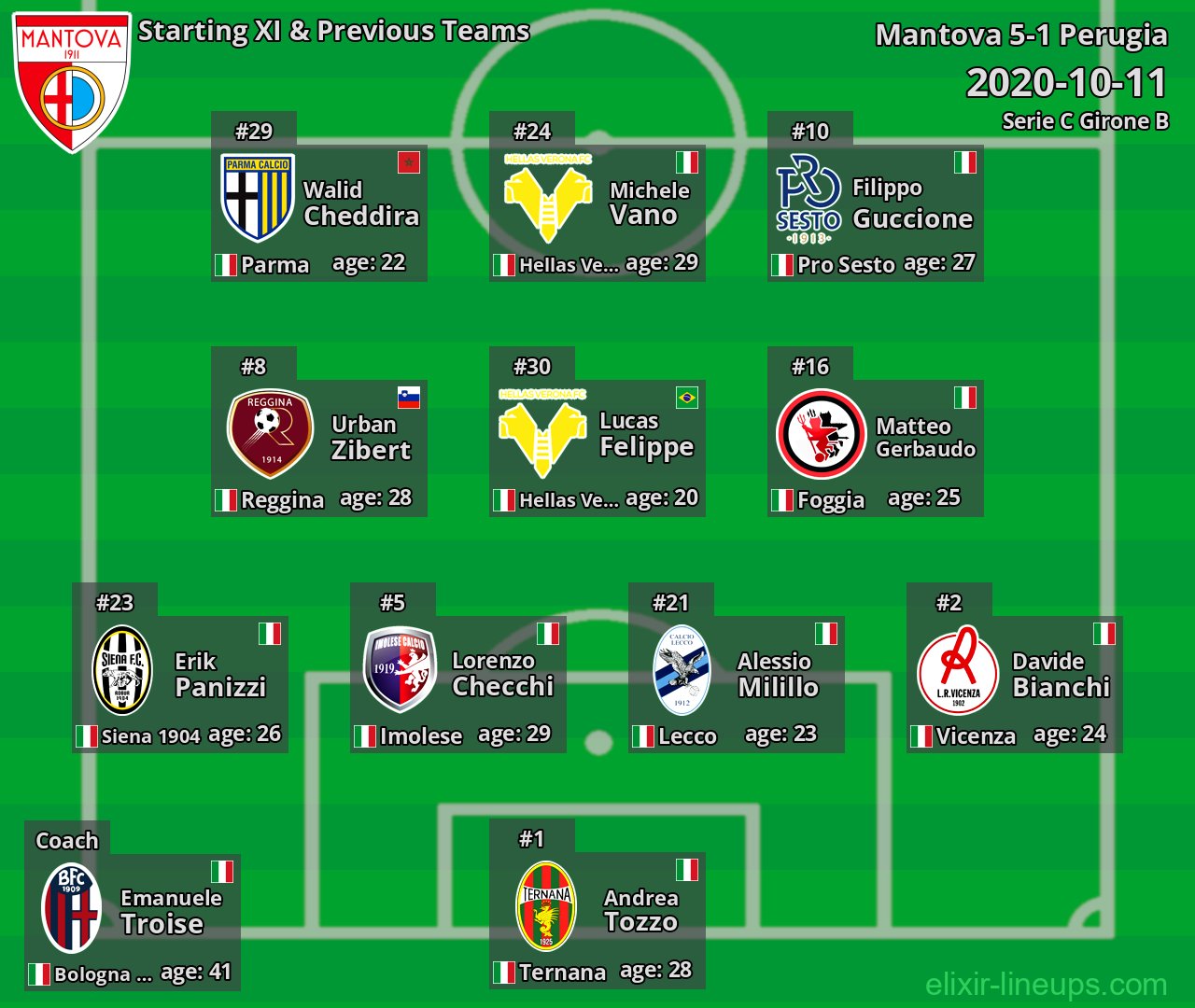 Mantova Starting XI & Previous Teams 2020-10-11