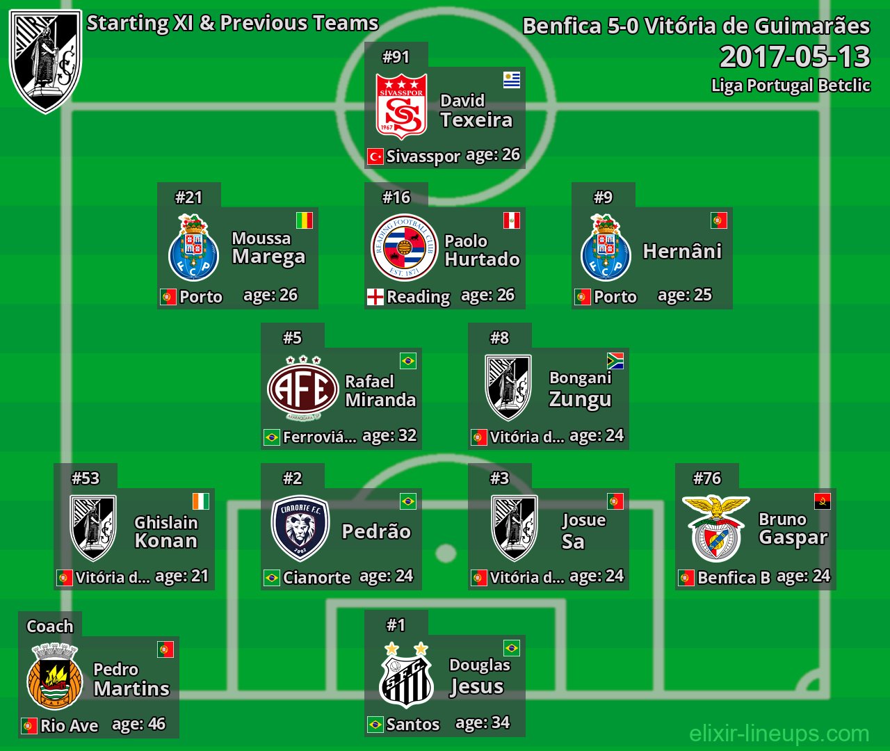 Vitória de Guimarães Starting XI & Previous Teams 2017-05-13