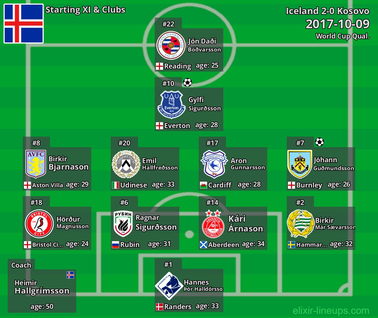 Iceland Starting XI 2017-10-09
