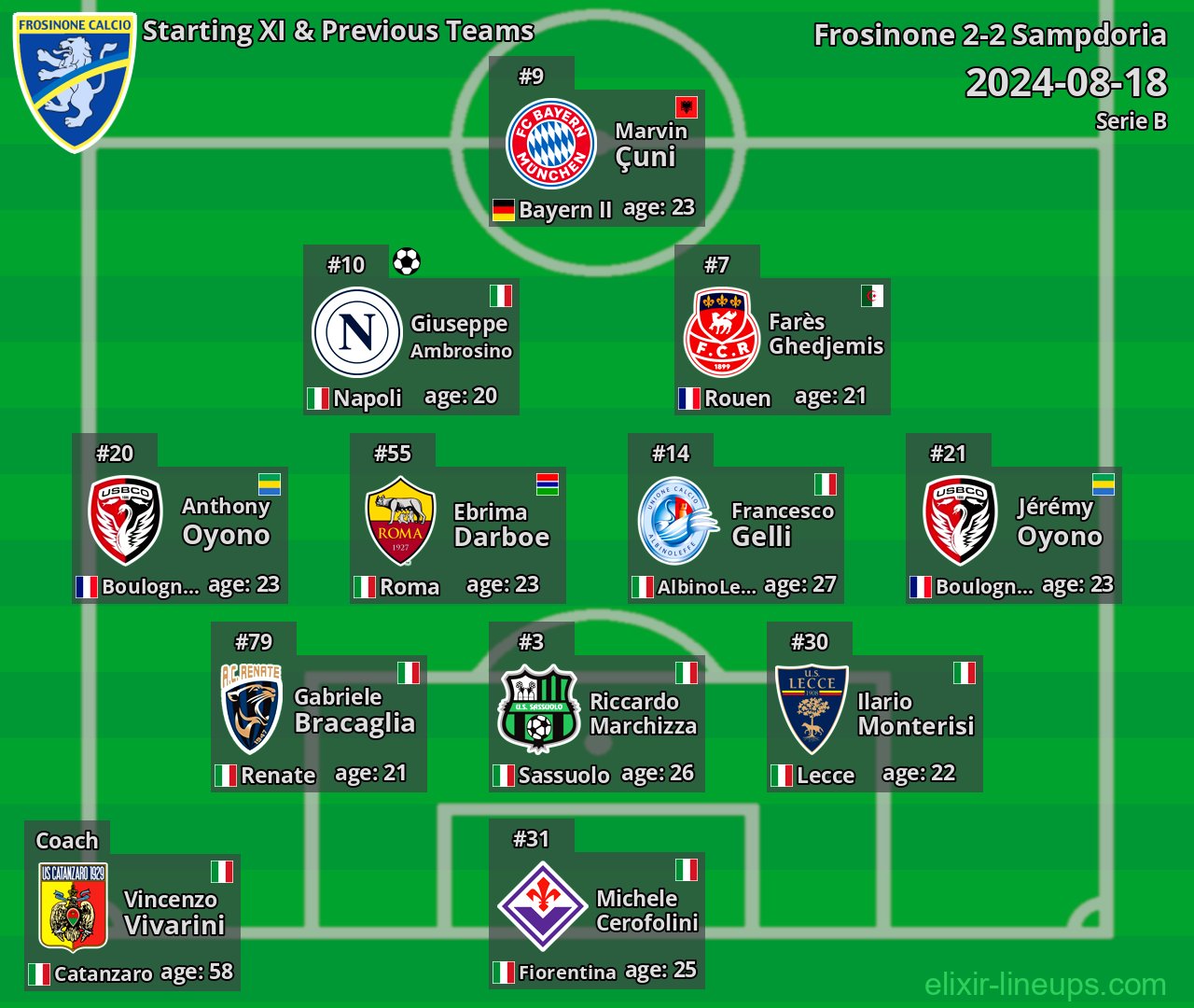 Frosinone Starting XI & Previous Teams 2024-08-18