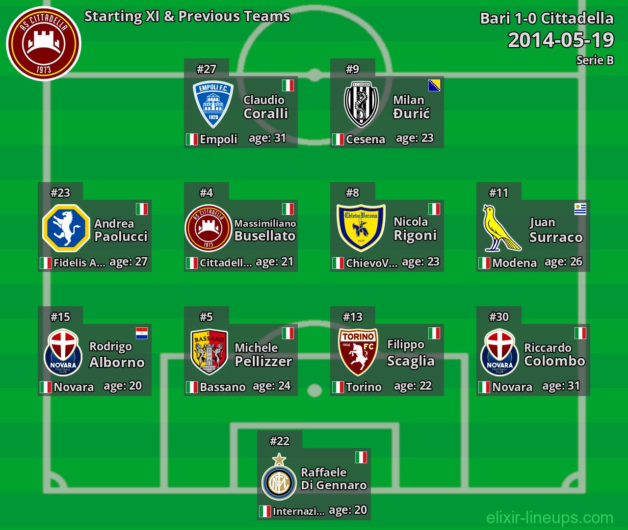 Cittadella Starting XI & Previous Teams 2014-05-19