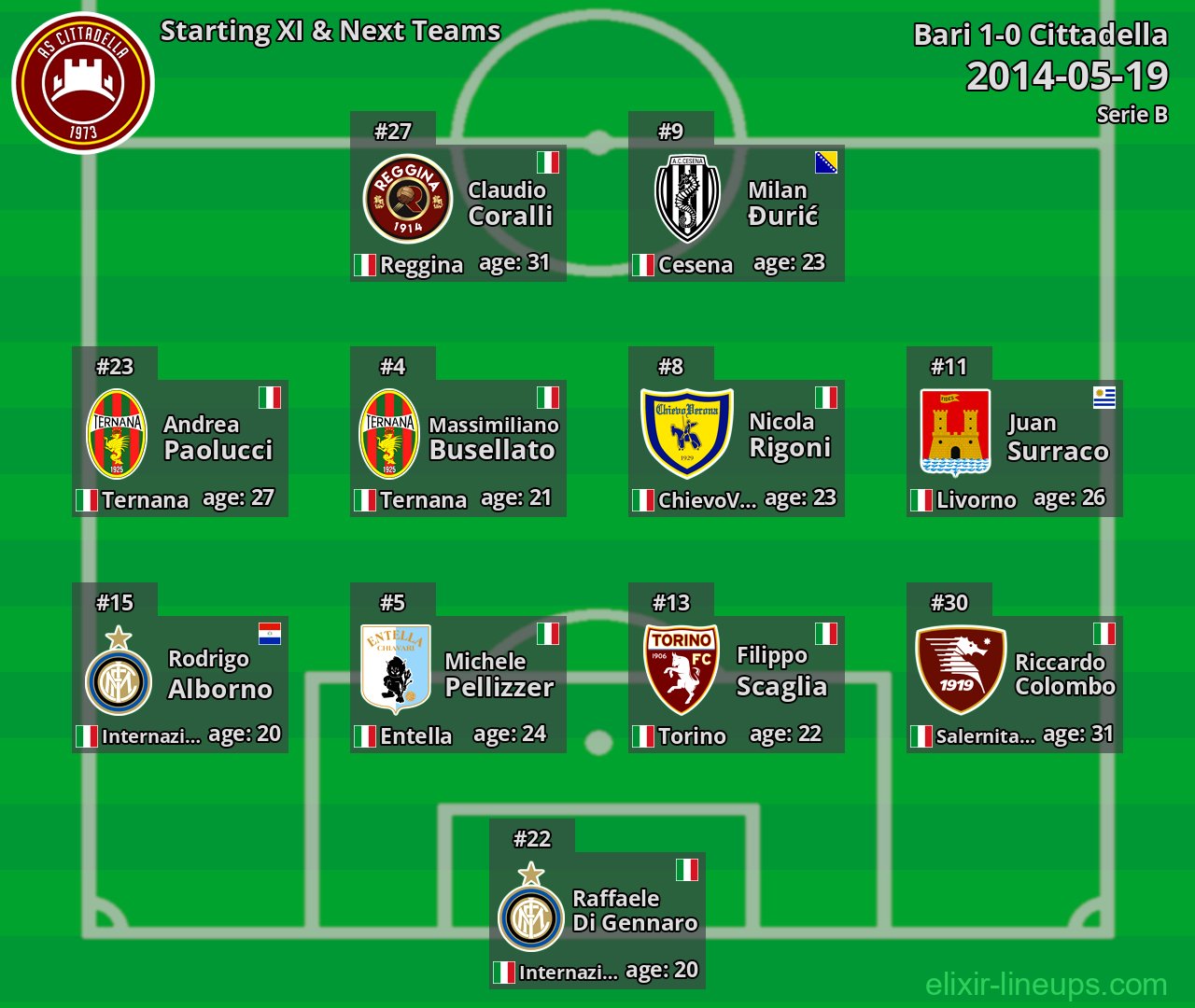 Cittadella Starting XI & Next Teams 2014-05-19