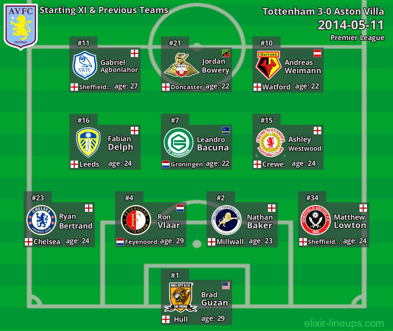 Aston Villa Starting XI & Previous Teams 2014-05-11