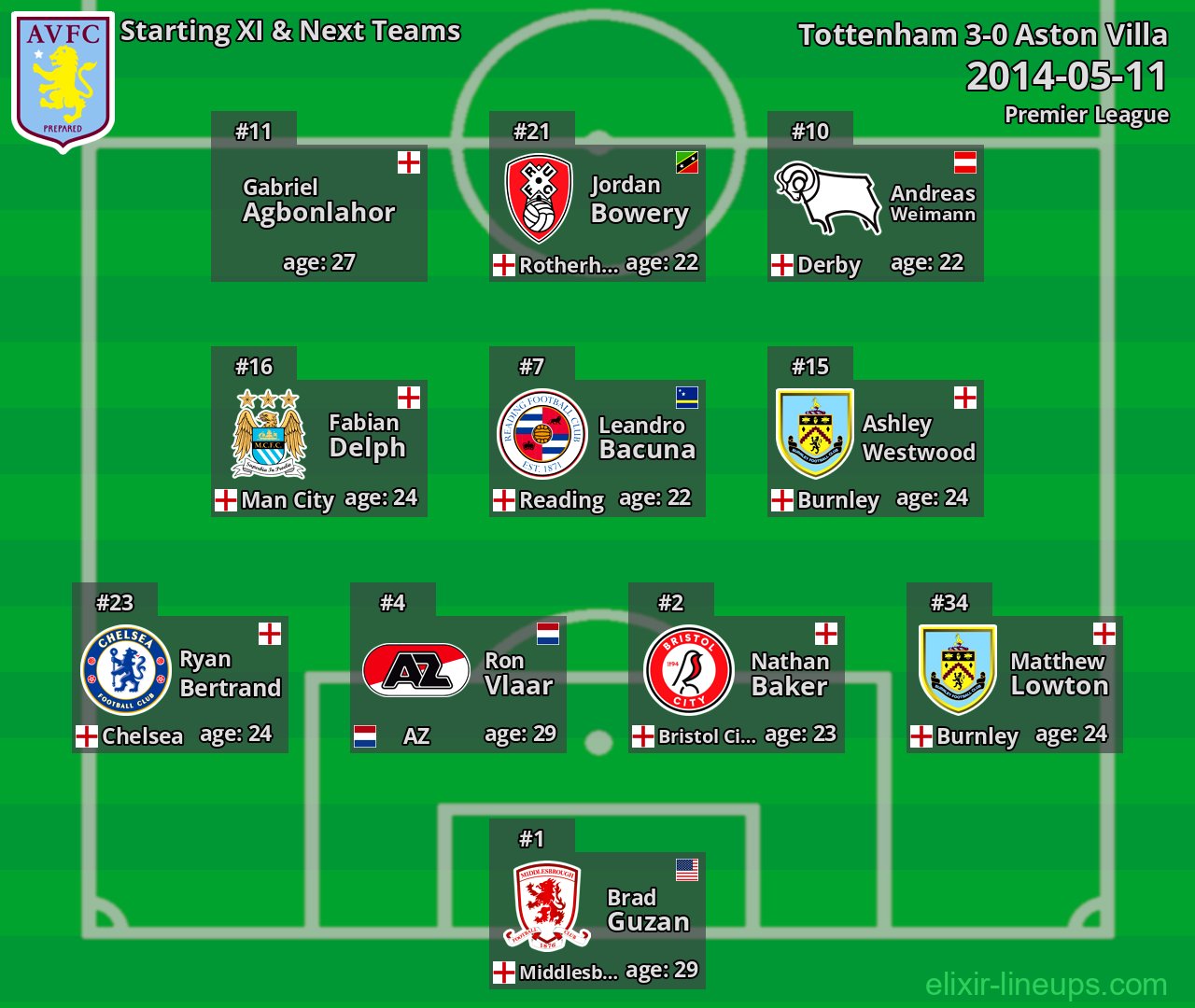Aston Villa Starting XI & Next Teams 2014-05-11