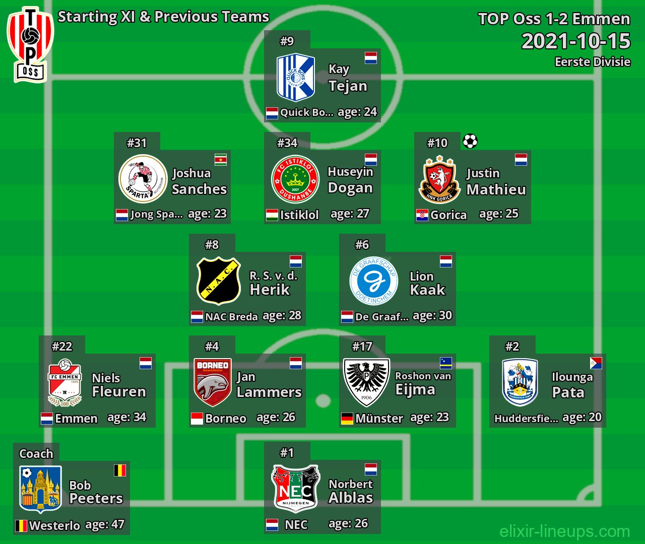TOP Oss Starting XI & Previous Teams 2021-10-15