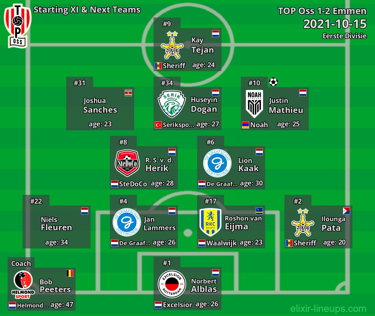 TOP Oss Starting XI & Next Teams 2021-10-15