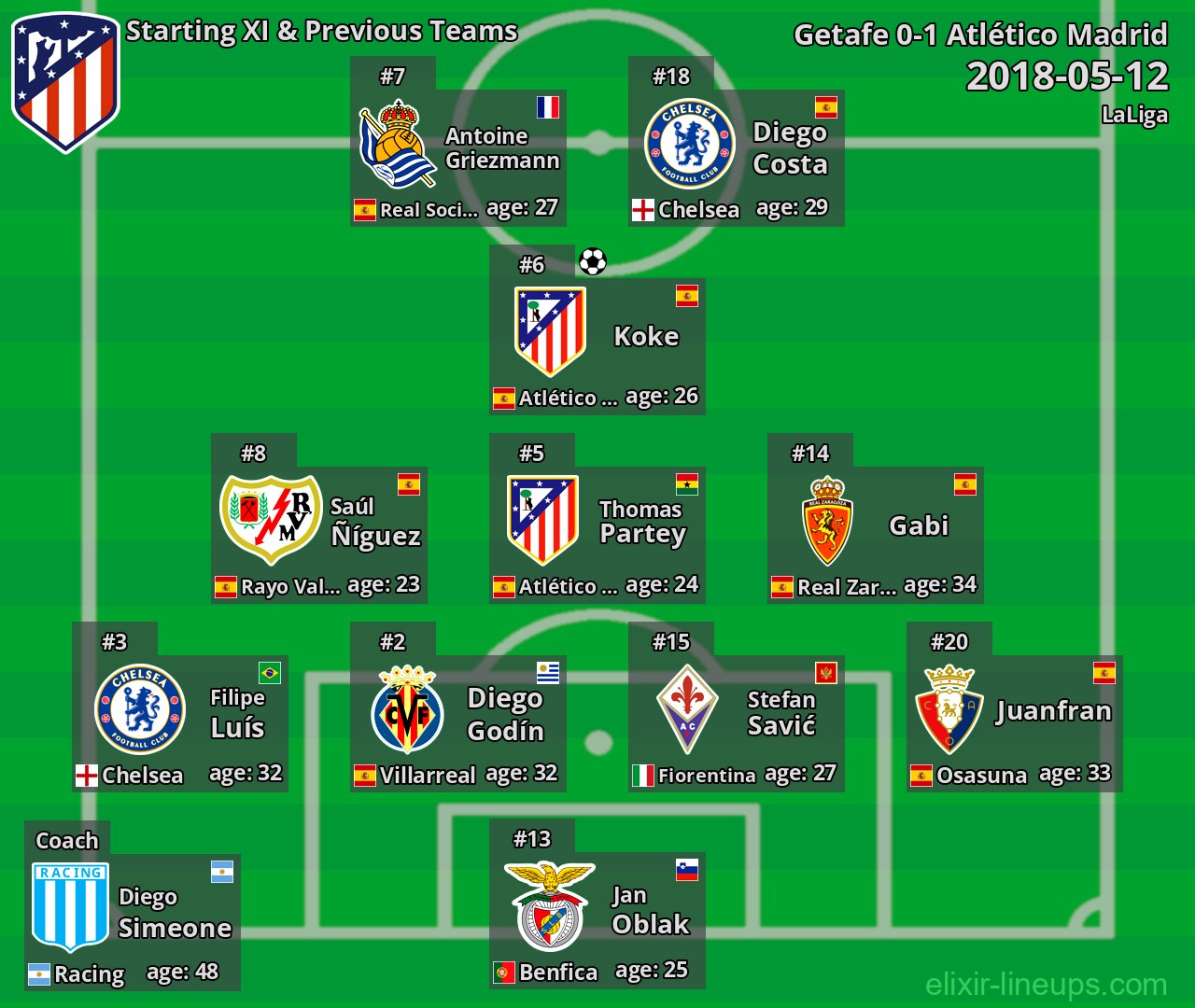Atlético Madrid Starting XI & Previous Teams 2018-05-12