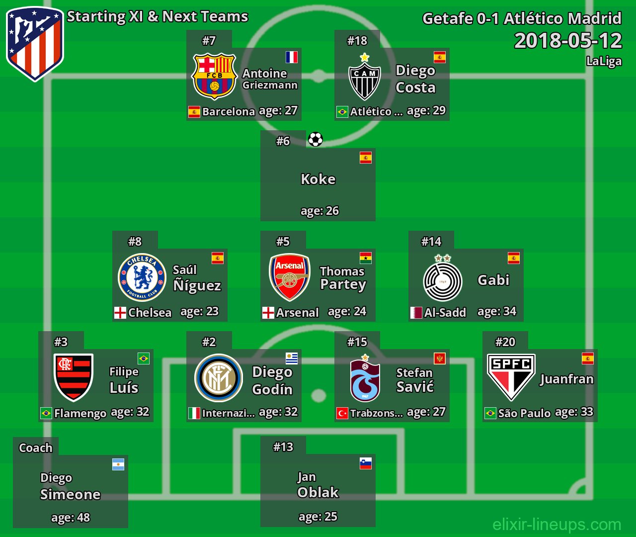 Atlético Madrid Starting XI & Next Teams 2018-05-12