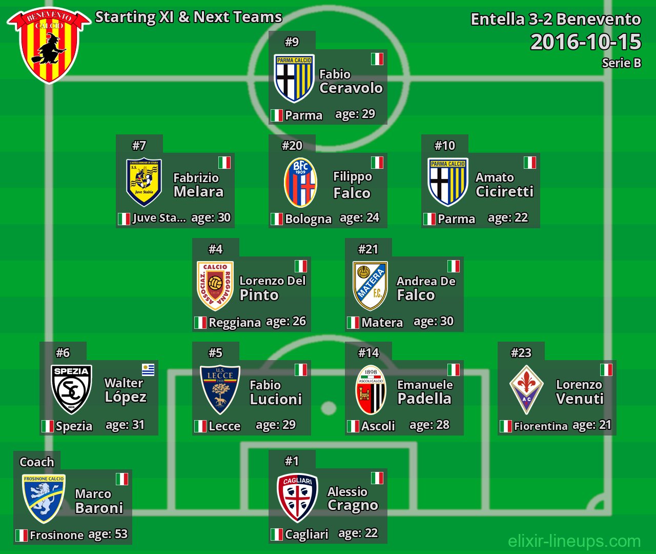 Benevento Starting XI & Next Teams 2016-10-15