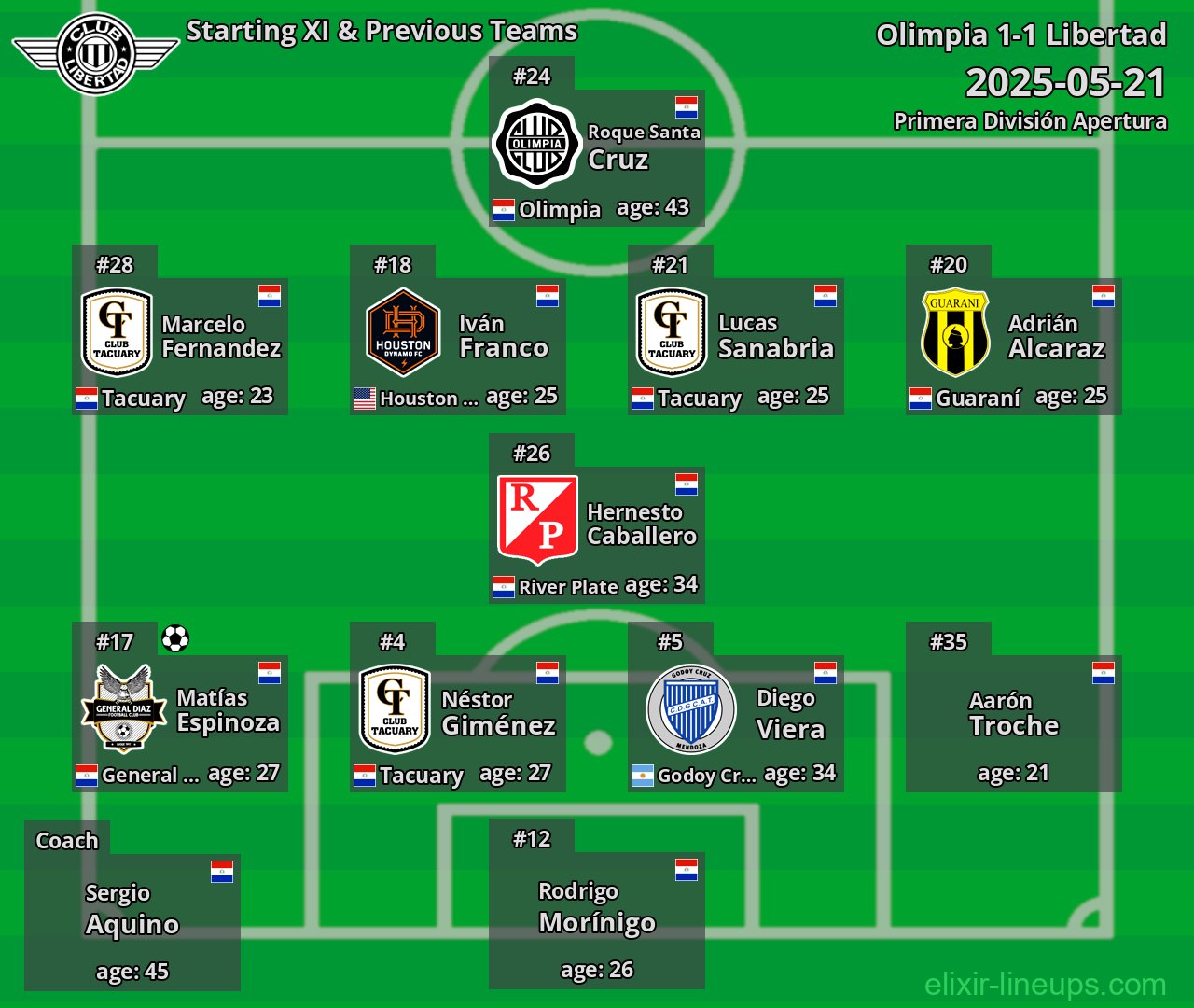 Libertad Starting XI & Previous Teams 2025-05-21