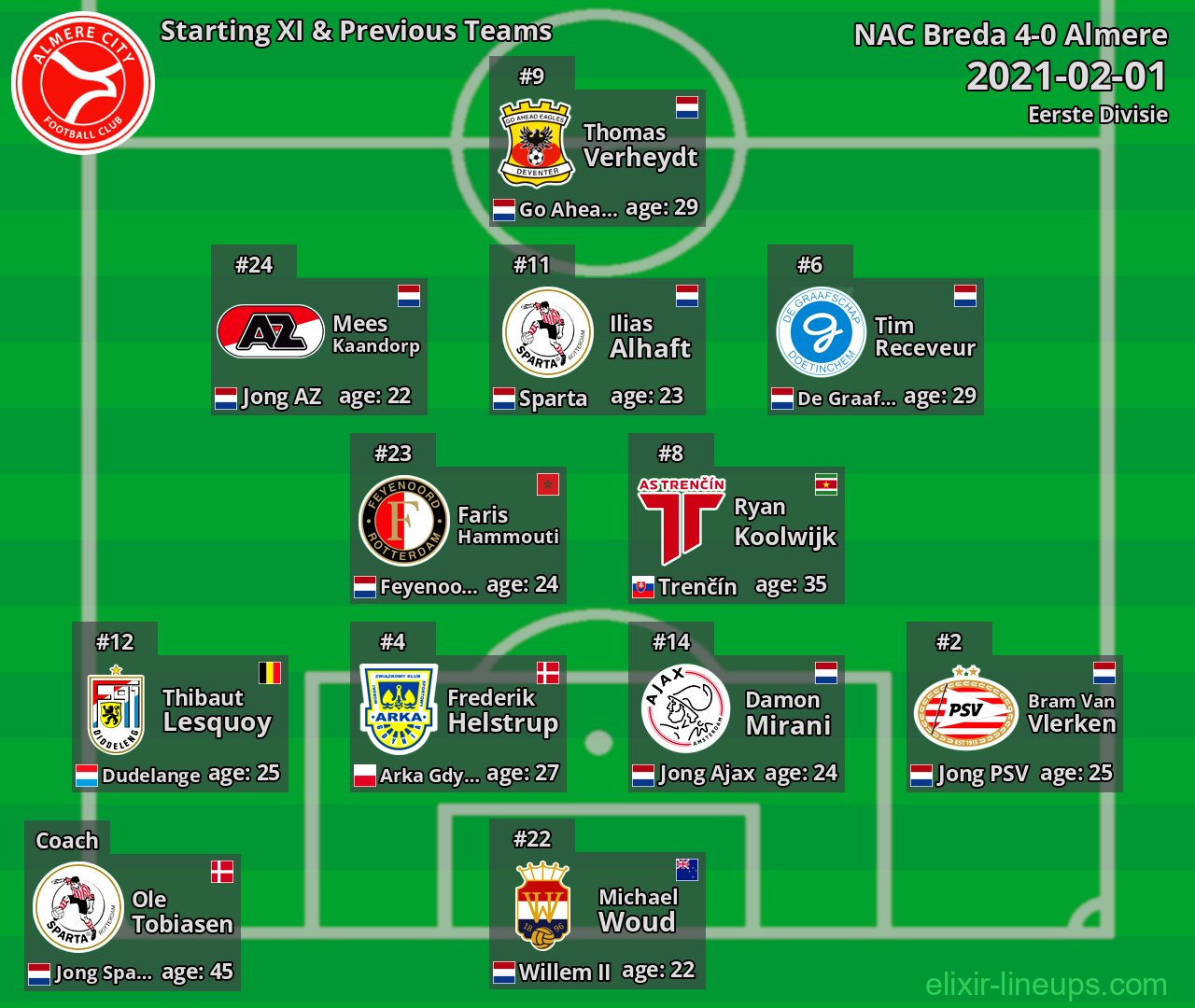 Almere City Starting XI & Next Teams 2021-02-01