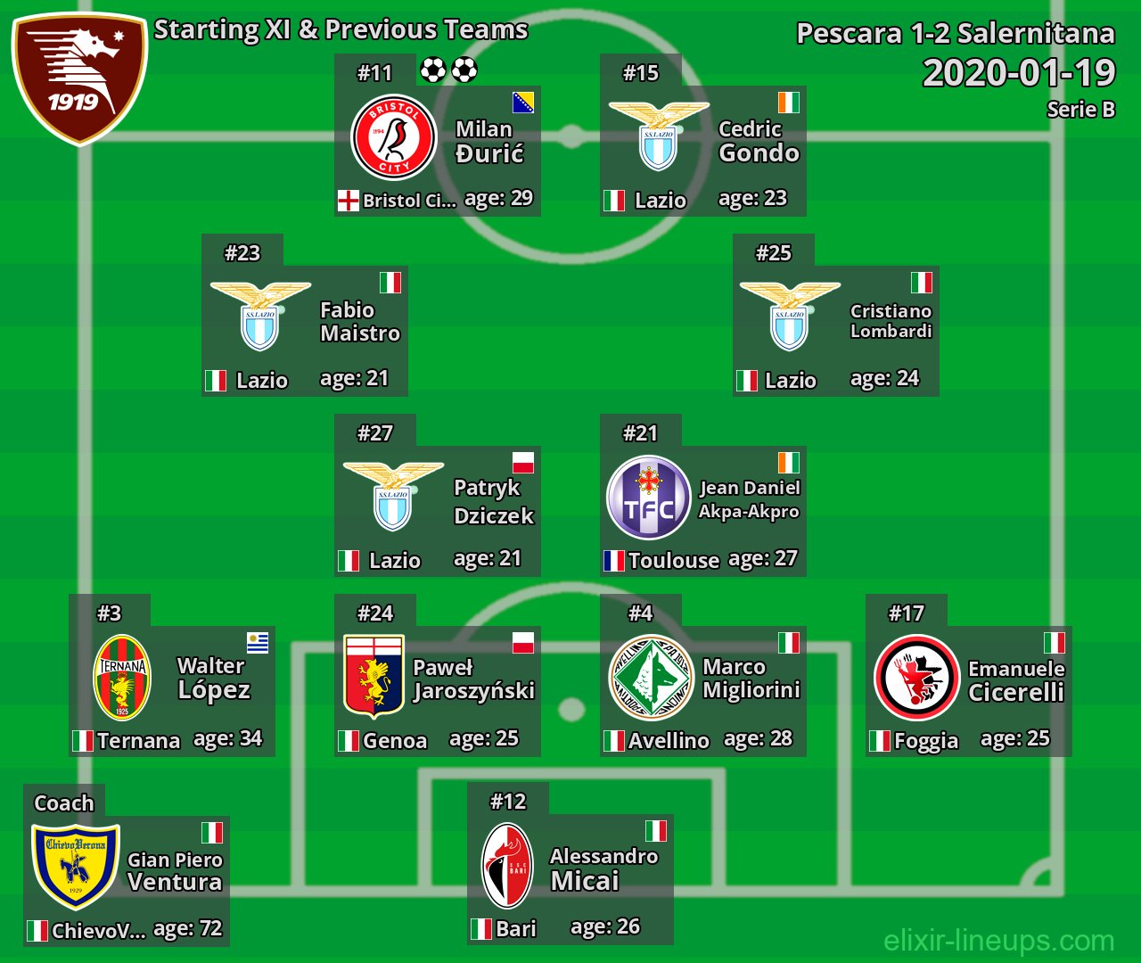 Salernitana Starting XI & Previous Teams 2020-01-19