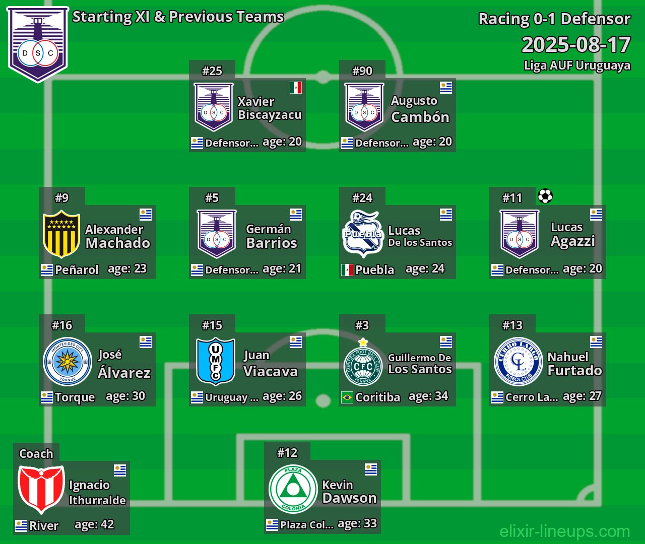 Defensor Starting XI & Previous Teams 2025-08-17