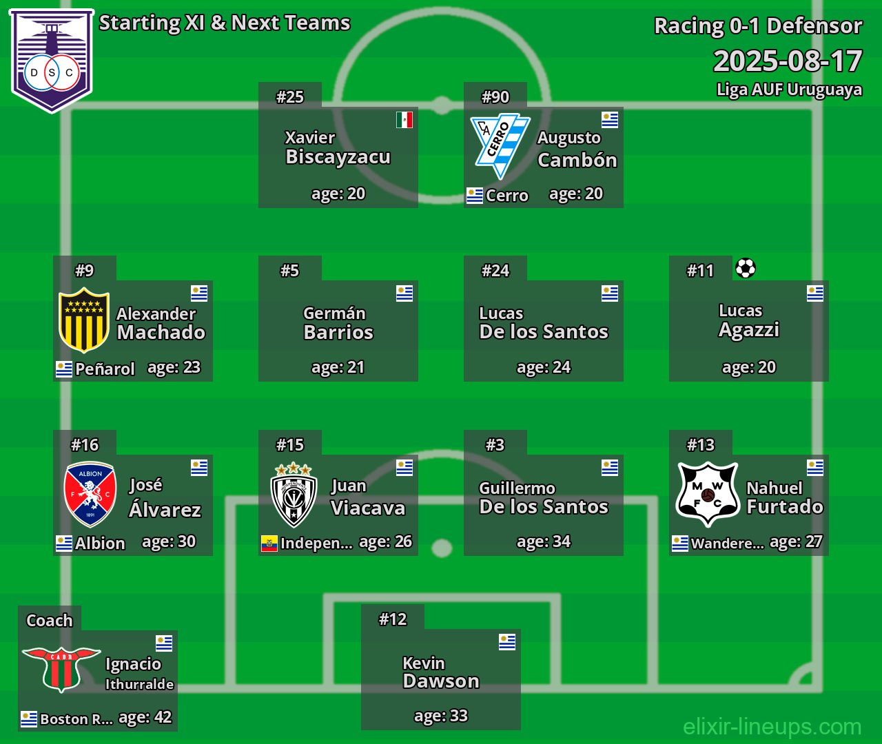 Defensor Starting XI & Next Teams 2025-08-17