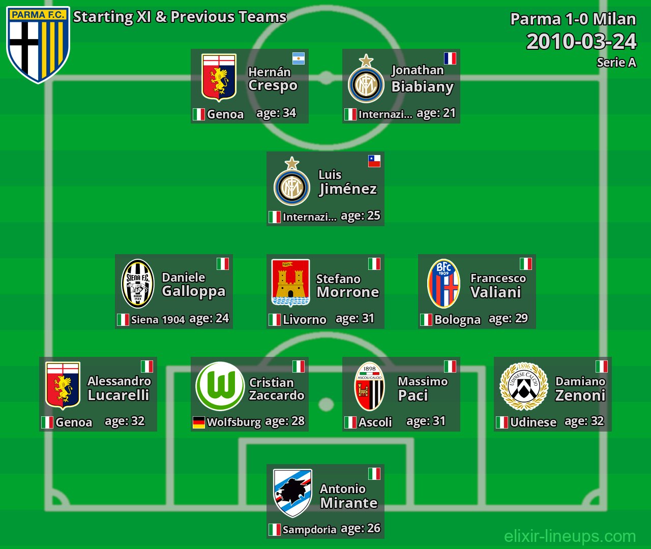 Parma Starting XI & Previous Teams 2010-03-24