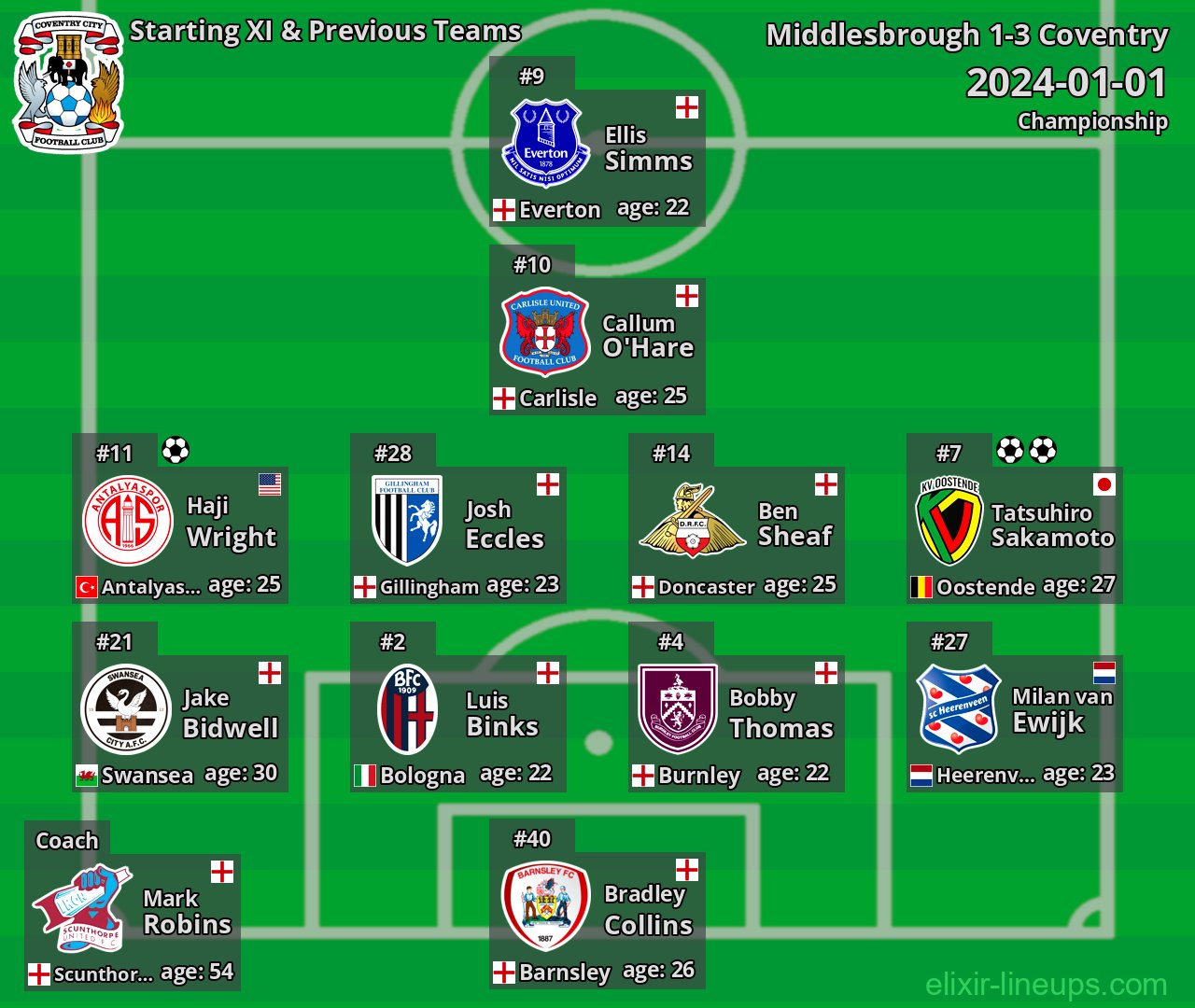 Coventry Starting XI & Previous Teams 2024-01-01