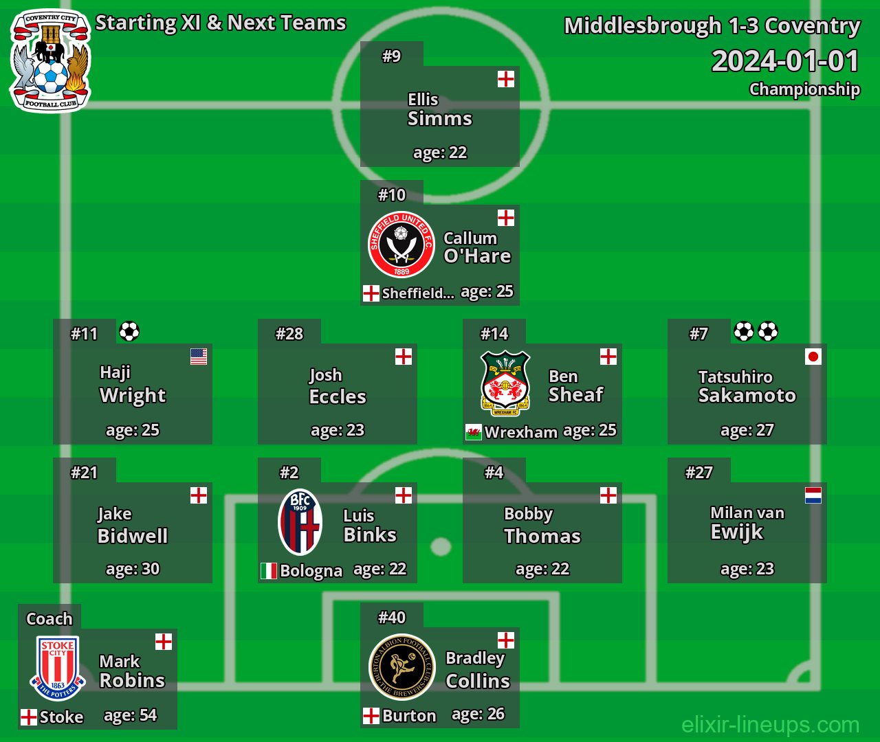 Coventry Starting XI & Next Teams 2024-01-01