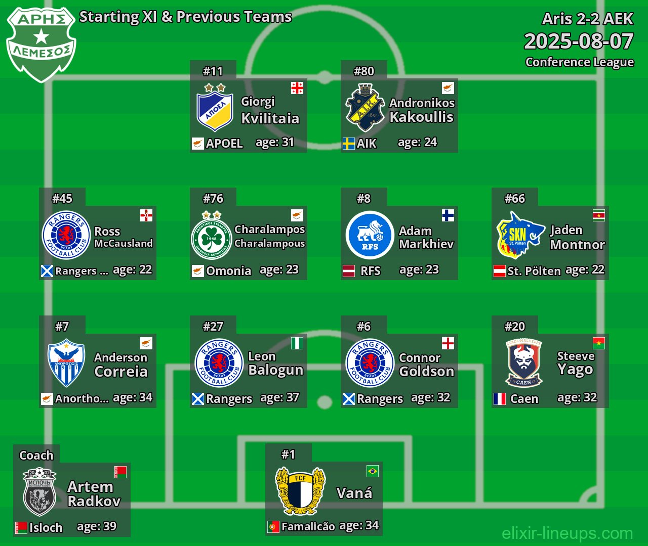 Aris Starting XI & Previous Teams 2025-08-07