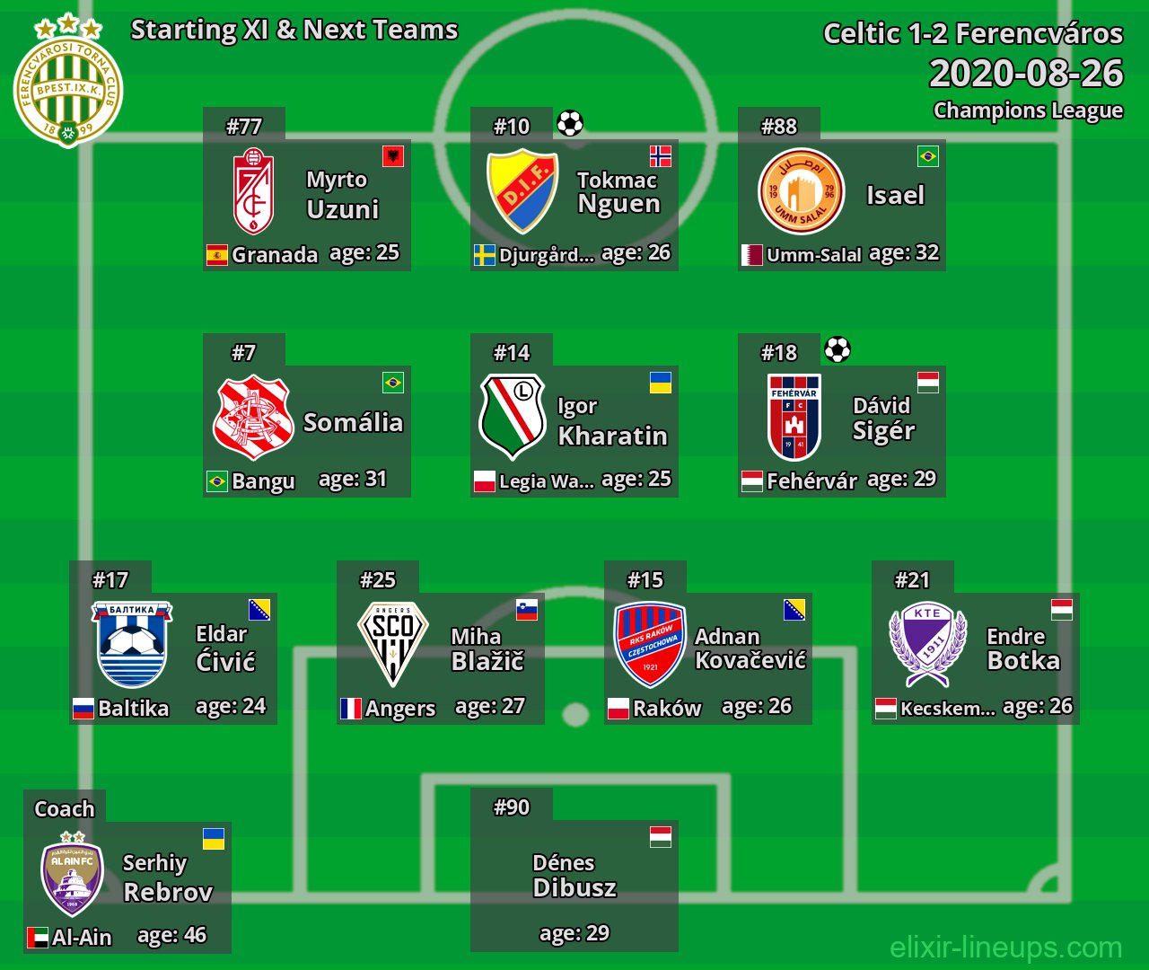 Ferencváros Starting XI & Next Teams 2020-08-26