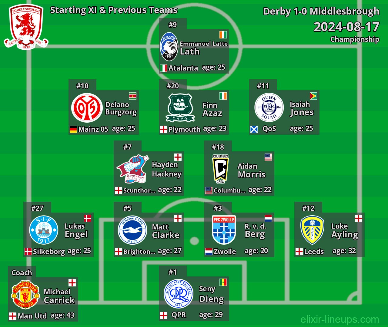 Middlesbrough Starting XI & Previous Teams 2024-08-17