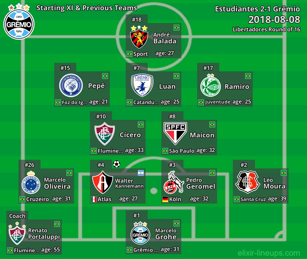 Grêmio Starting XI & Previous Teams 2018-08-08
