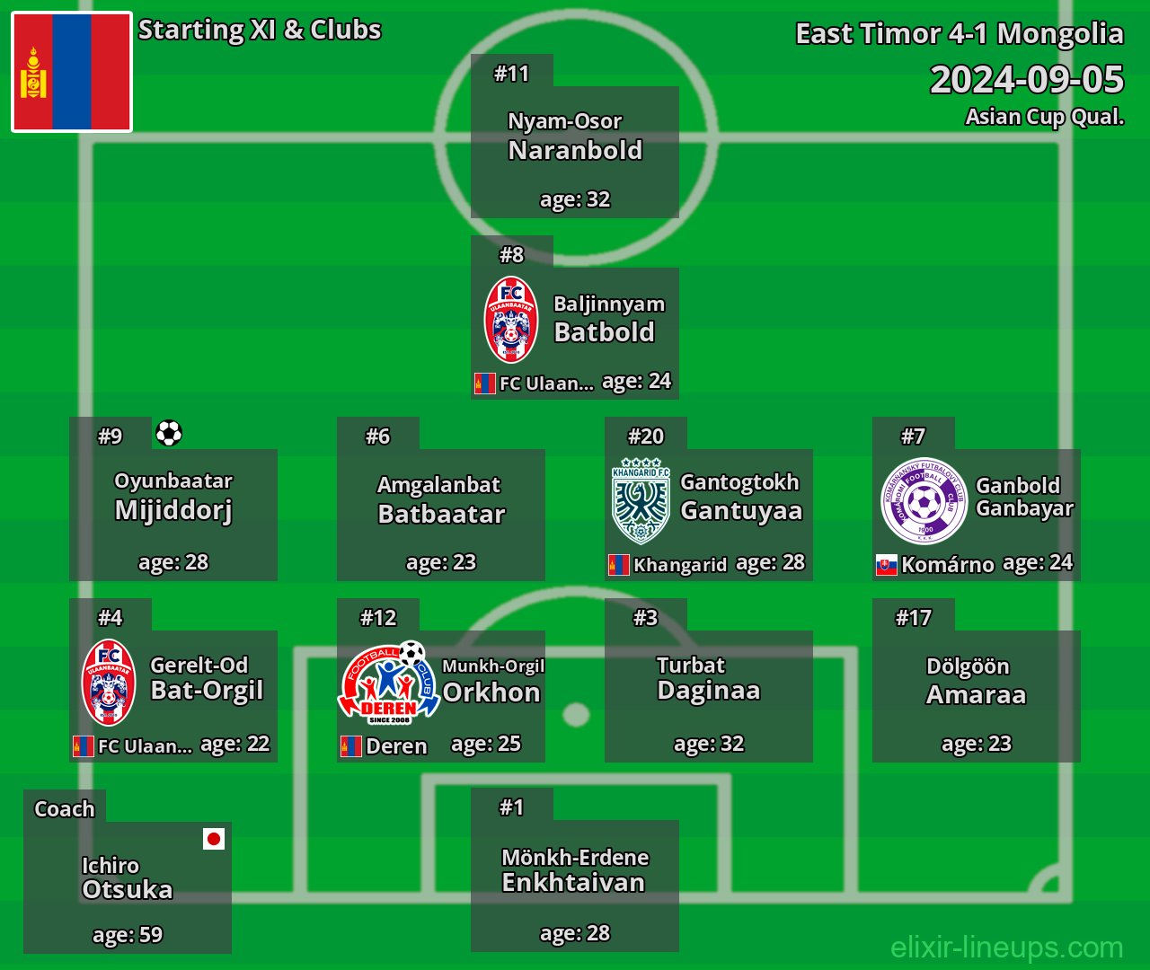 Mongolia Starting XI 2024-09-05
