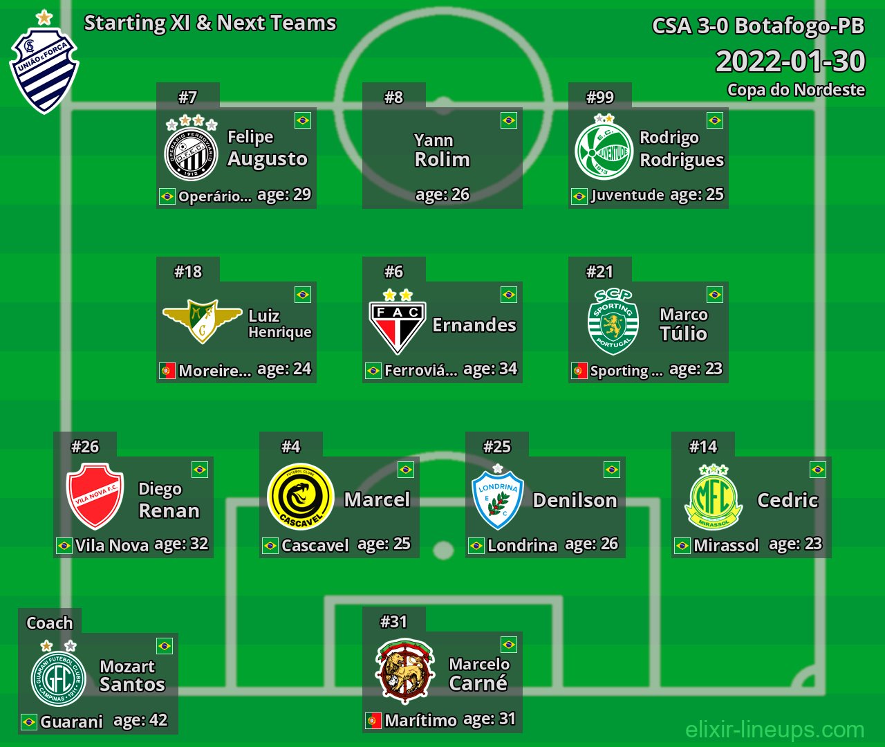 CSA Starting XI & Next Teams 2022-01-30