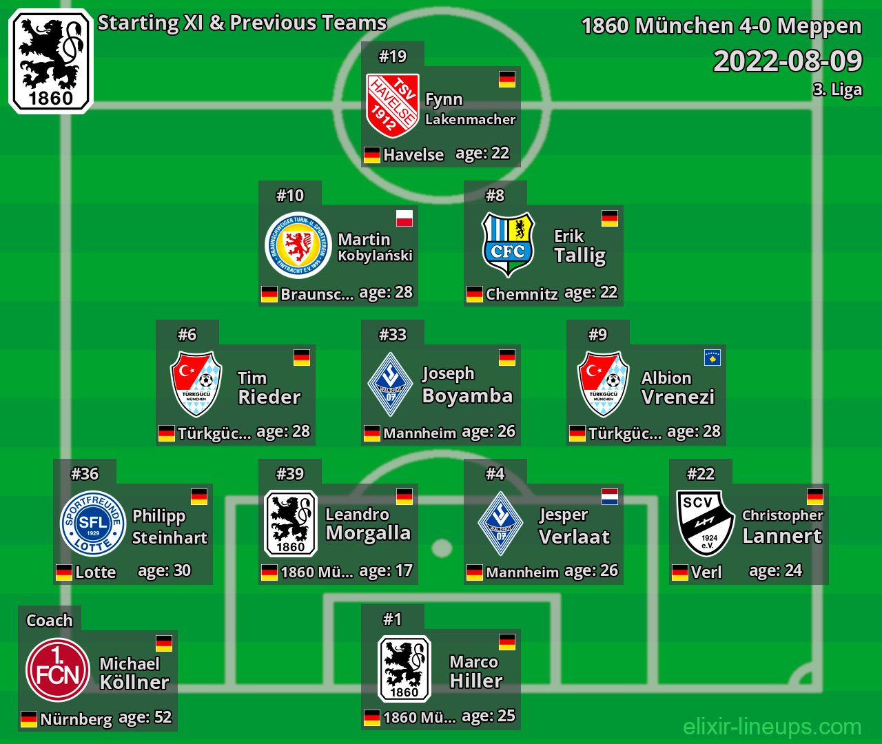 1860 München Starting XI & Previous Teams 2022-08-09