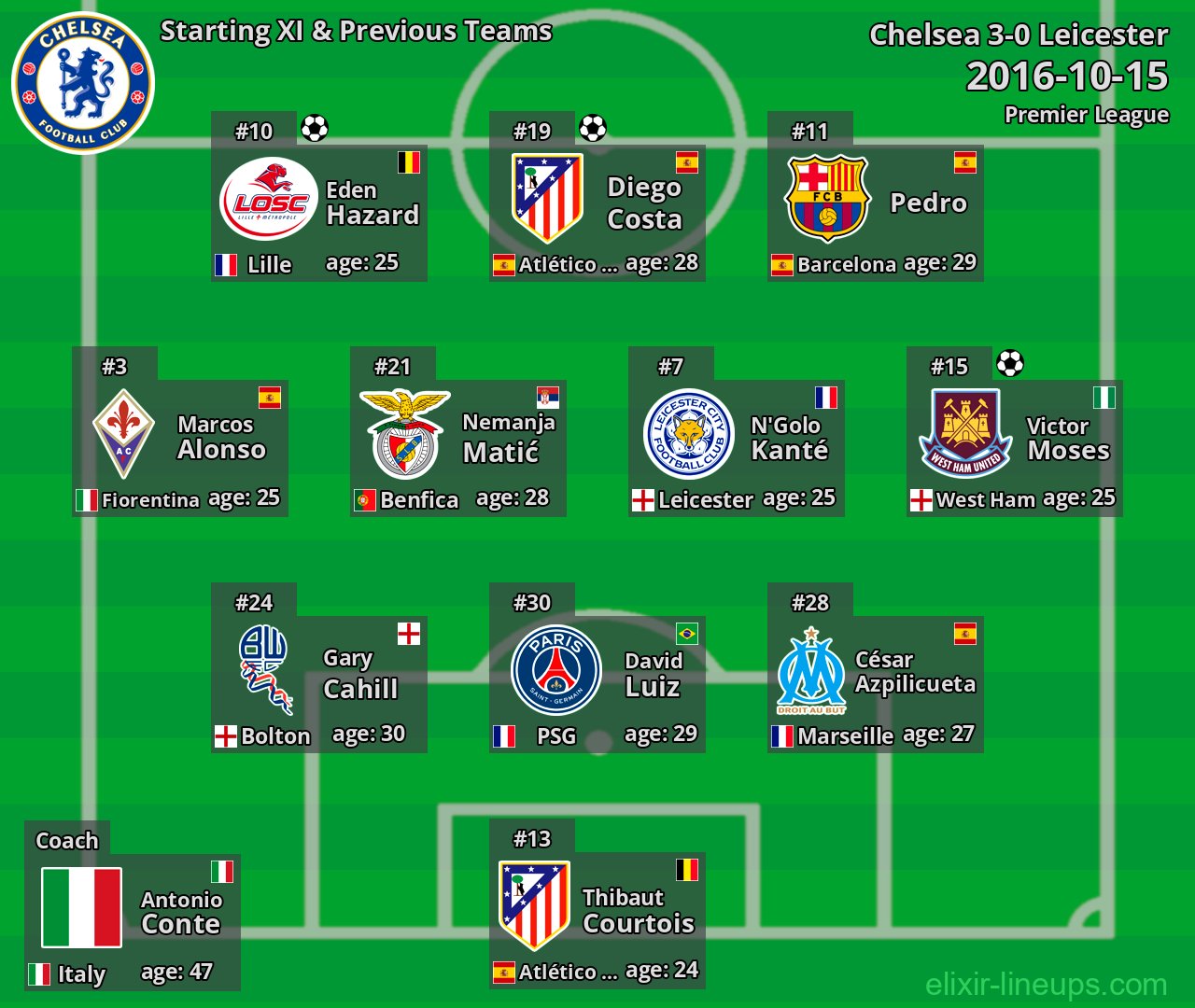 Chelsea Starting XI & Previous Teams 2016-10-15