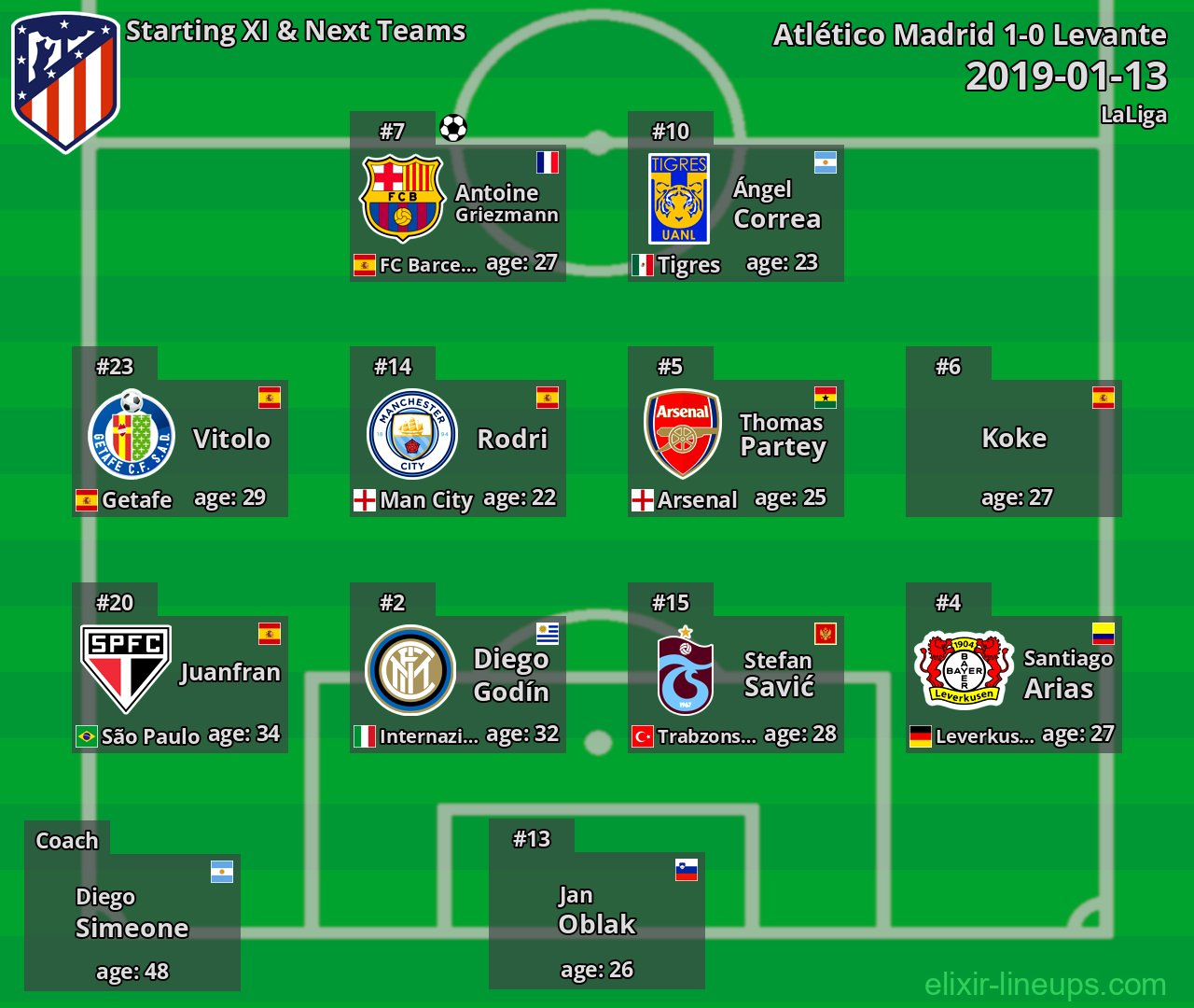 Atlético Madrid Starting XI & Next Teams 2019-01-13