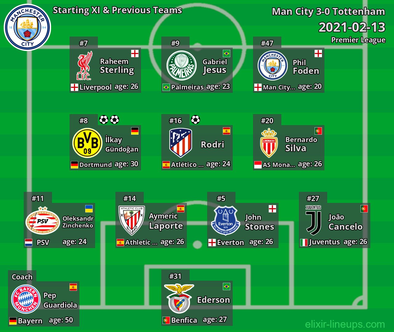 Man City Starting XI & Previous Teams 2021-02-13