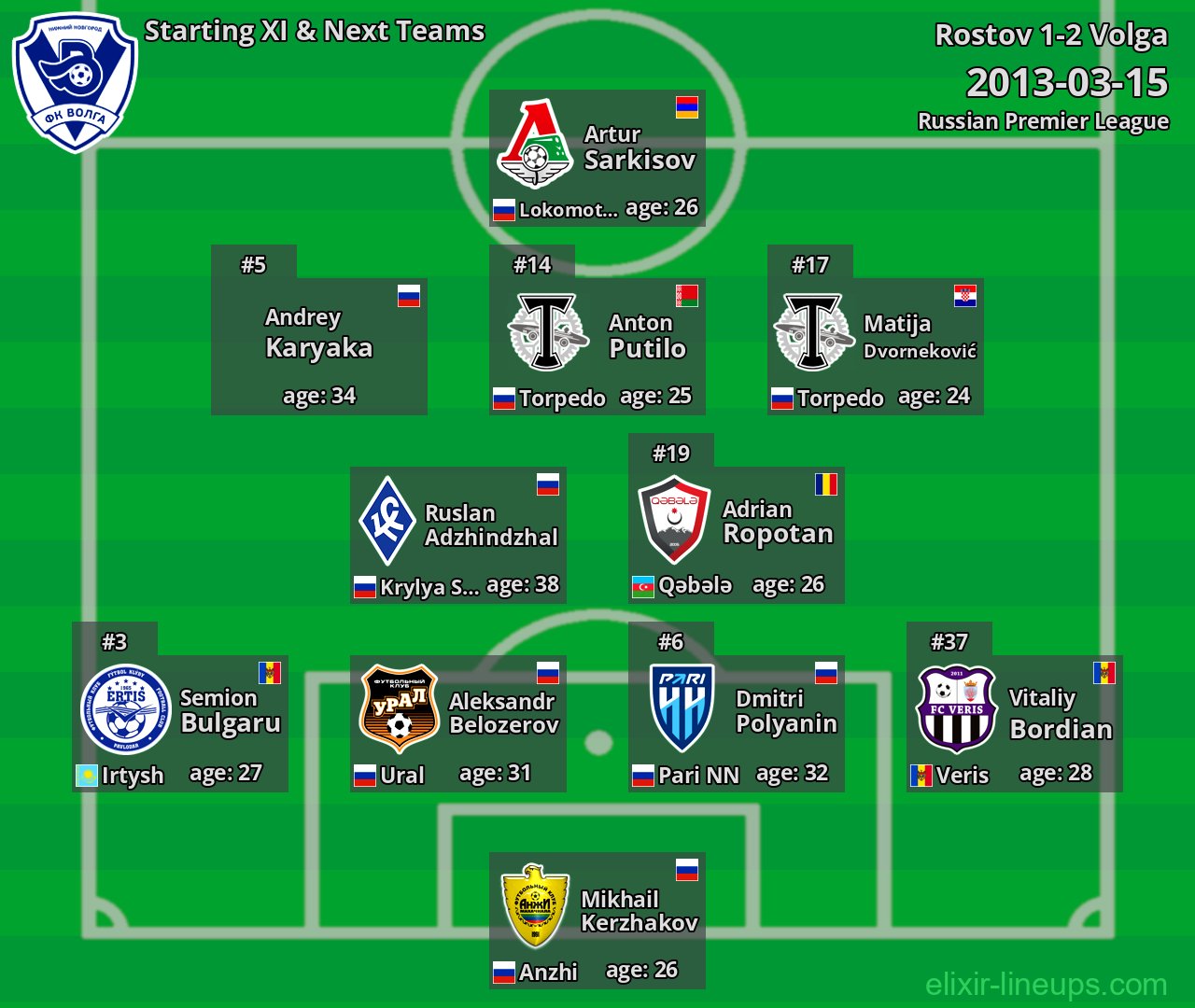 Volga Starting XI & Next Teams 2013-03-15