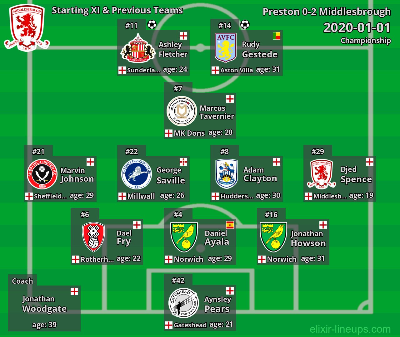 Middlesbrough Starting XI & Previous Teams 2020-01-01