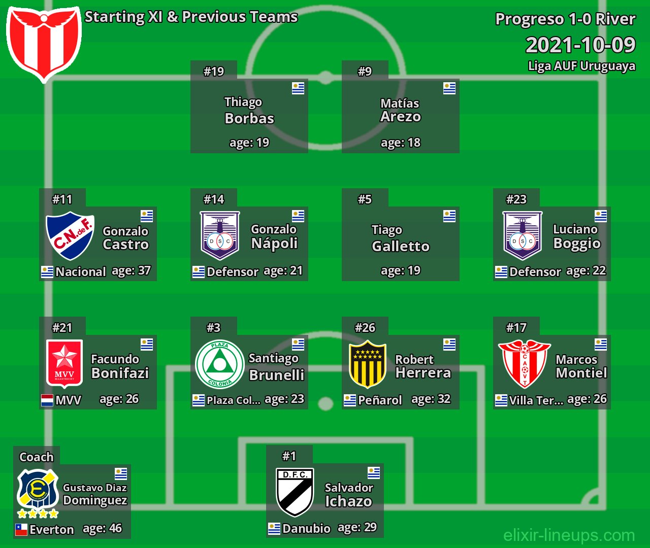 River Starting XI & Previous Teams 2021-10-09