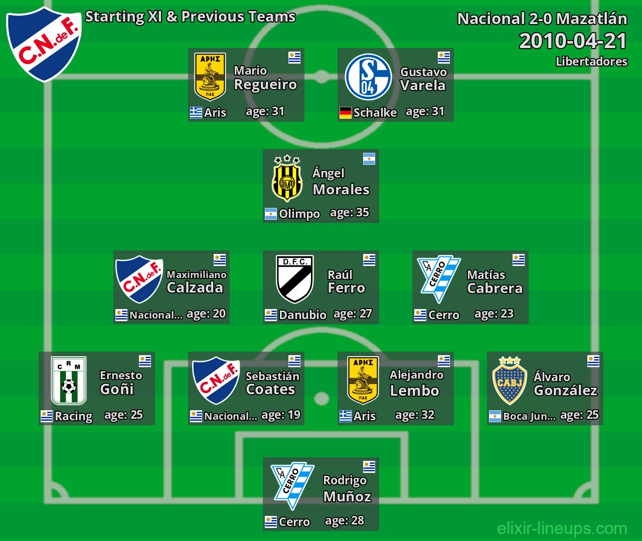 Nacional Starting XI & Previous Teams 2010-04-21