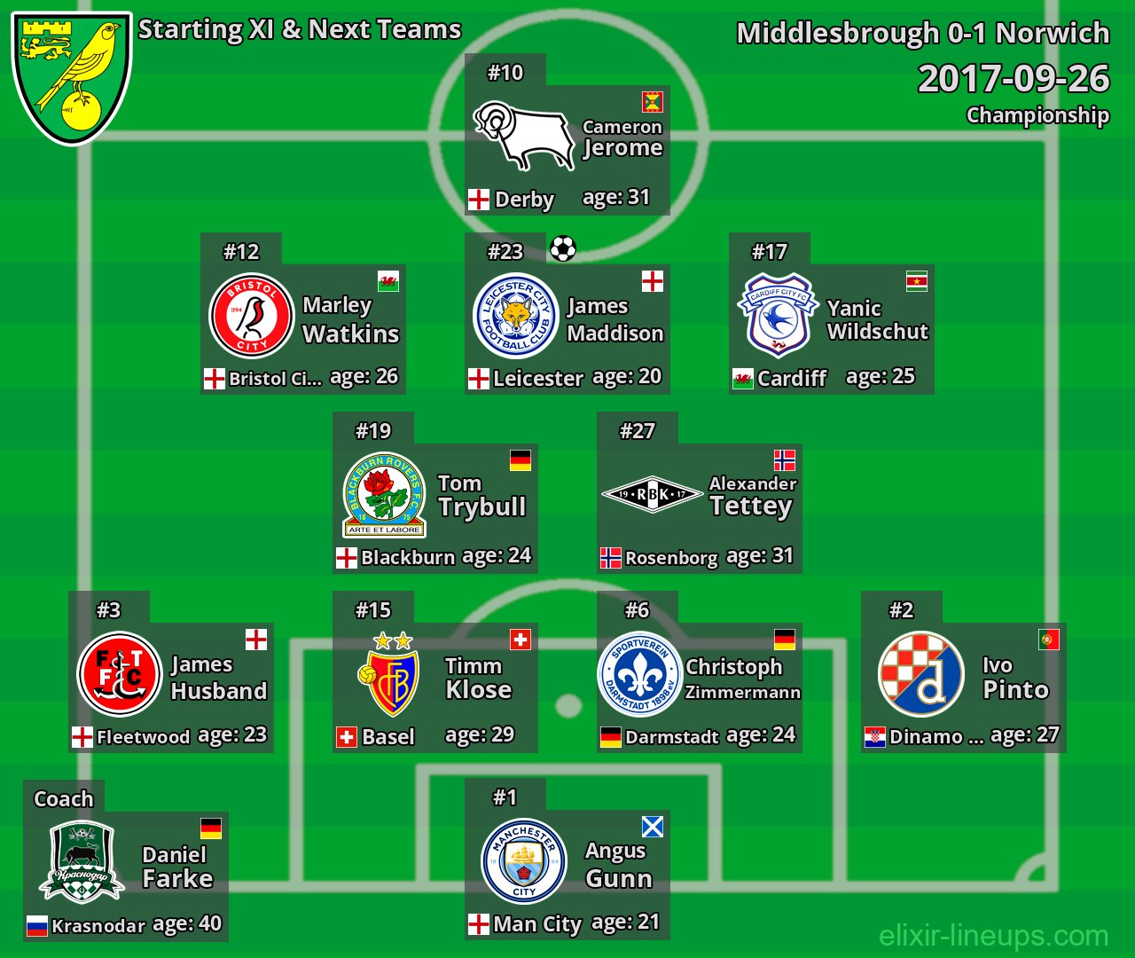 Norwich Starting XI & Next Teams 2017-09-26