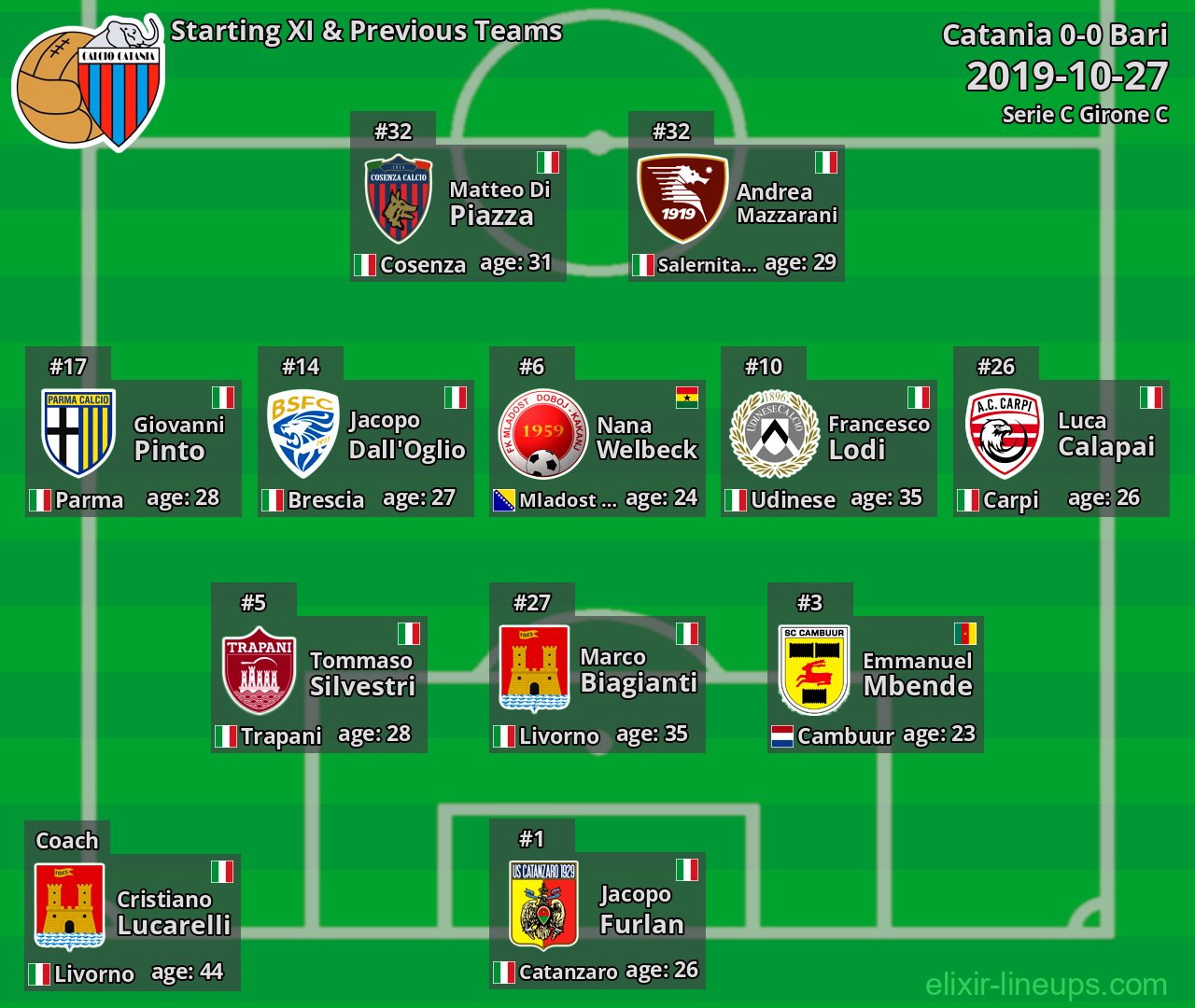 Catania Starting XI & Previous Teams 2019-10-27