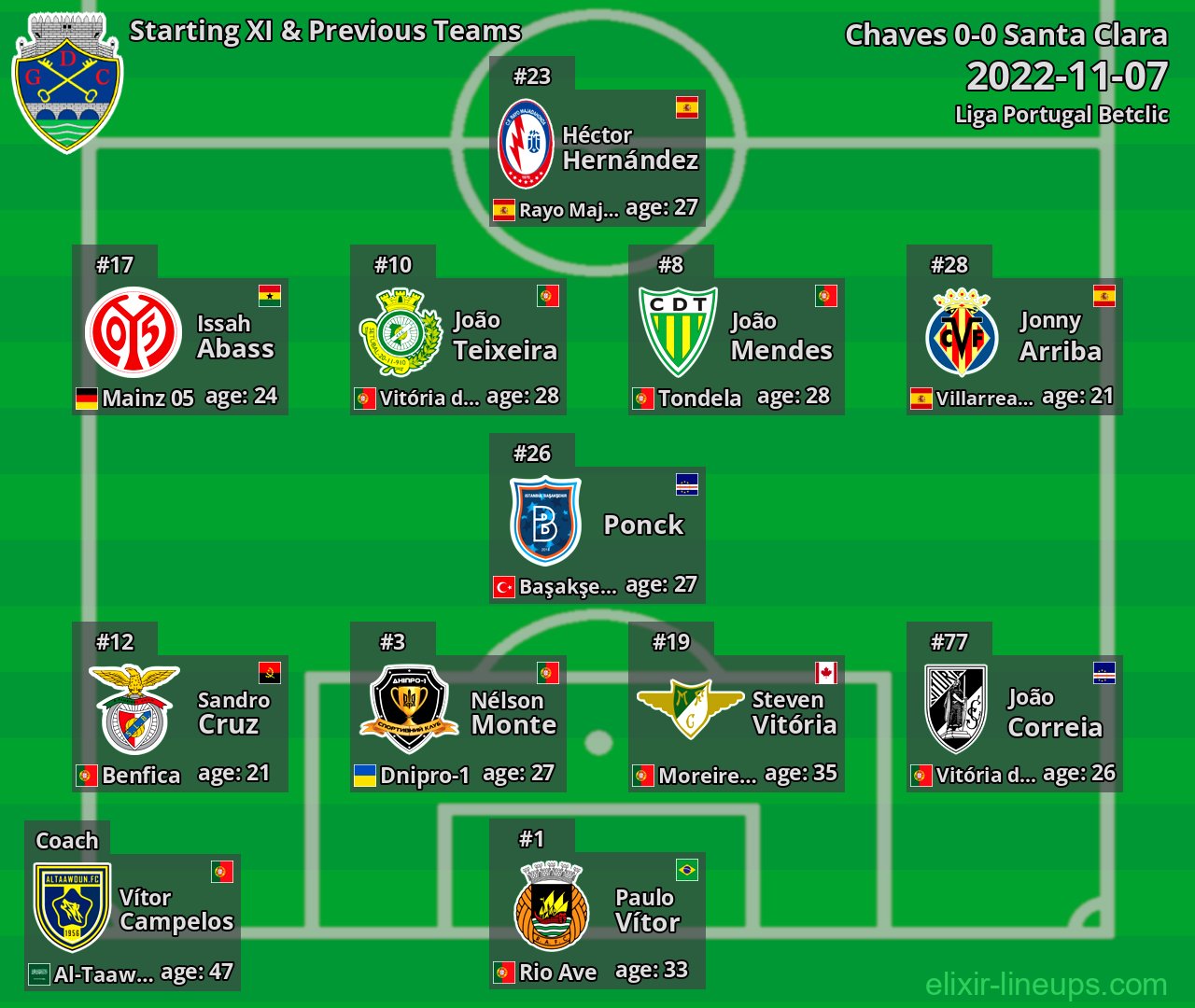 Chaves Starting XI & Previous Teams 2022-11-07