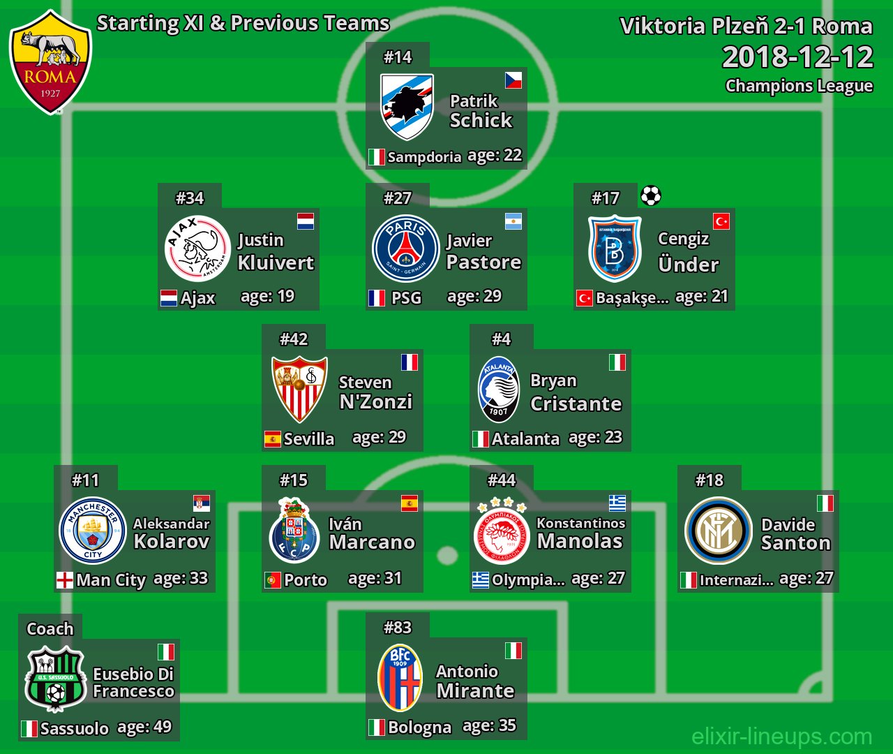 Roma Starting XI & Previous Teams 2018-12-12
