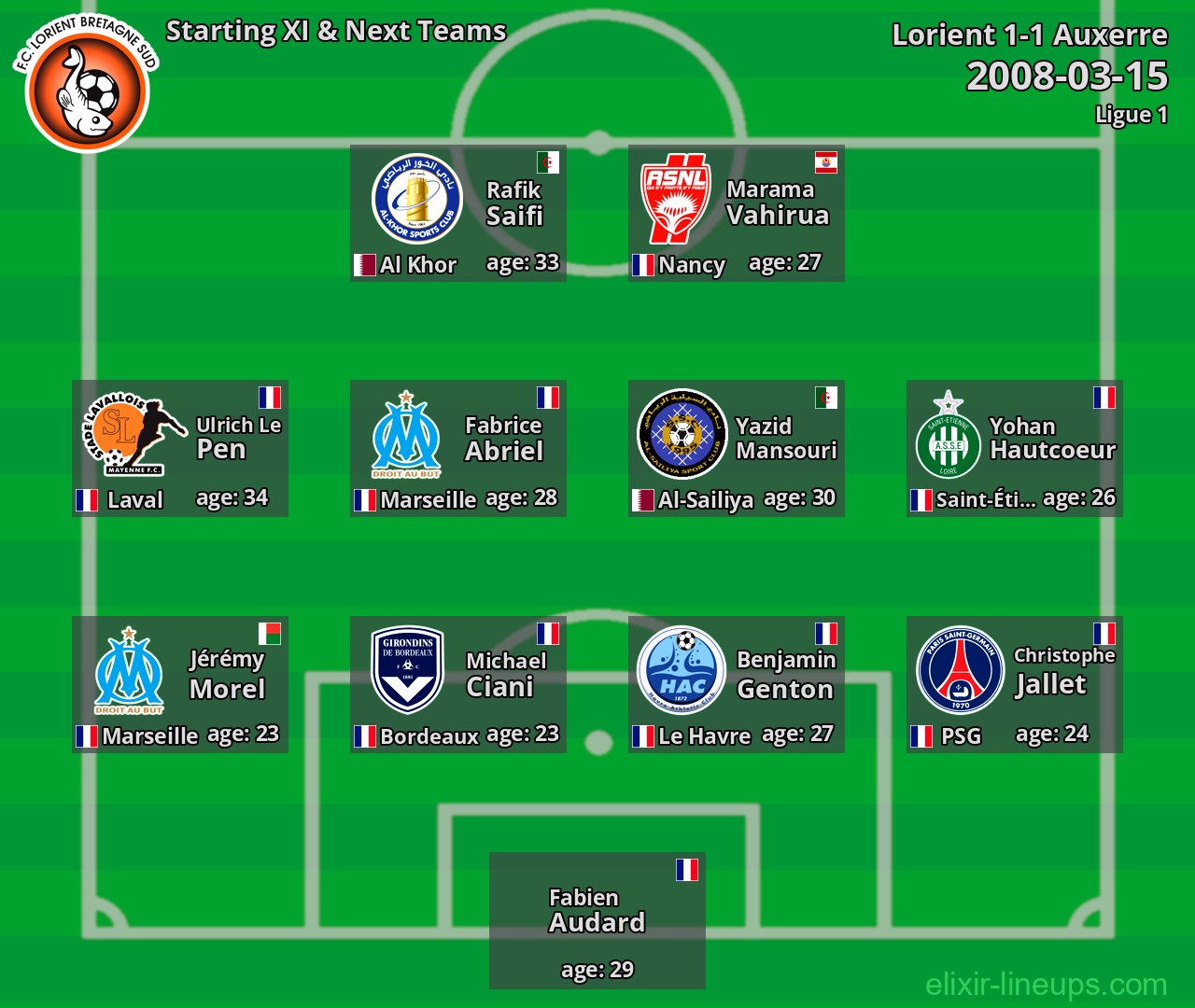 Lorient Starting XI & Next Teams 2008-03-15