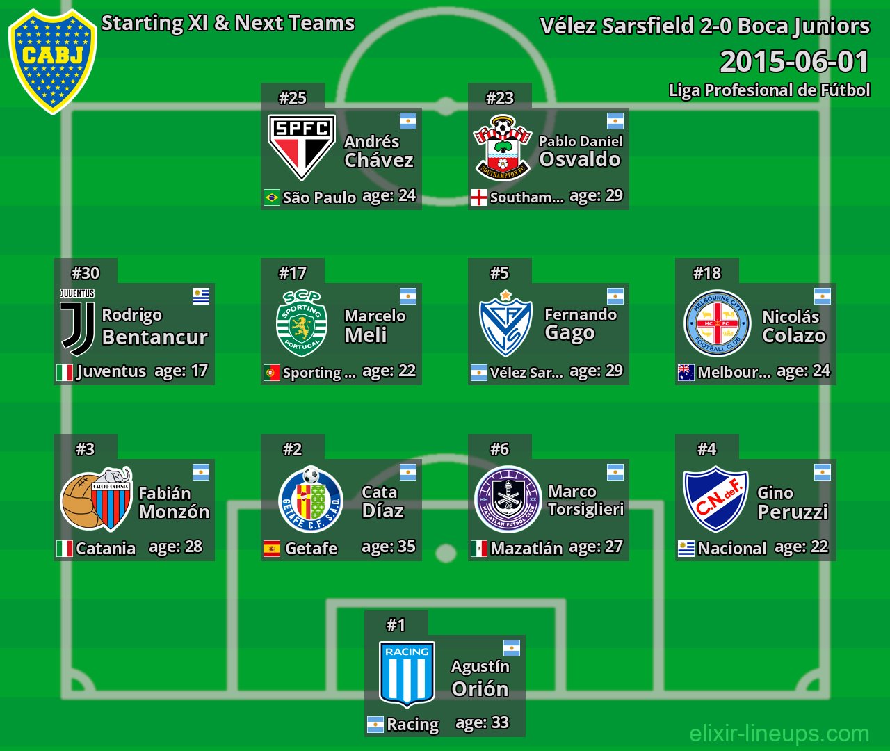 Boca Juniors Starting XI & Next Teams 2015-06-01