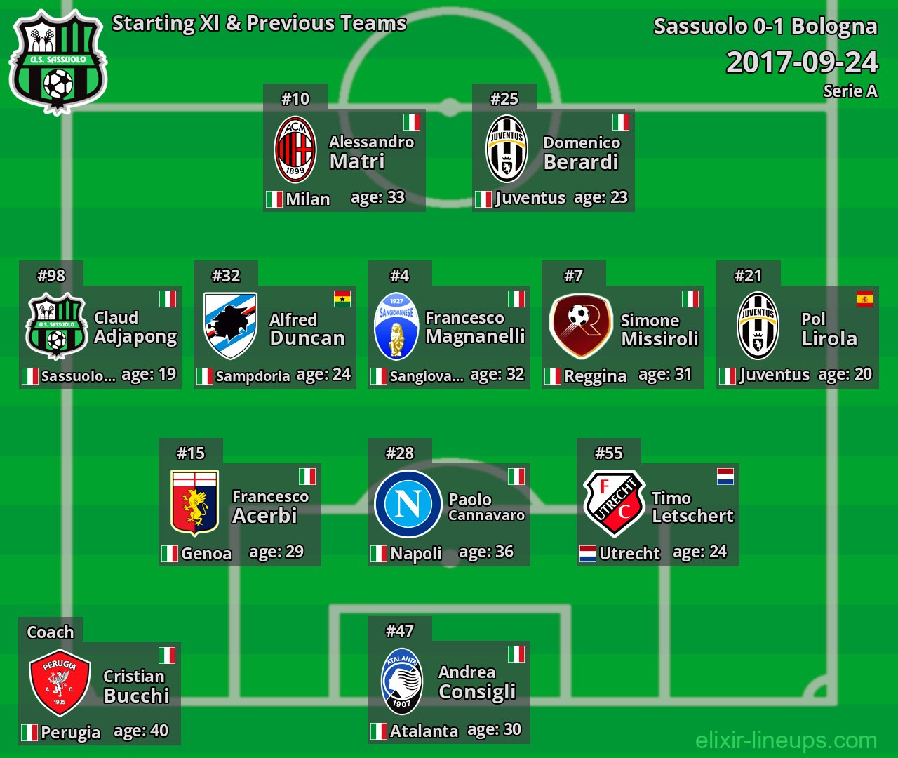 Sassuolo Starting XI & Previous Teams 2017-09-24