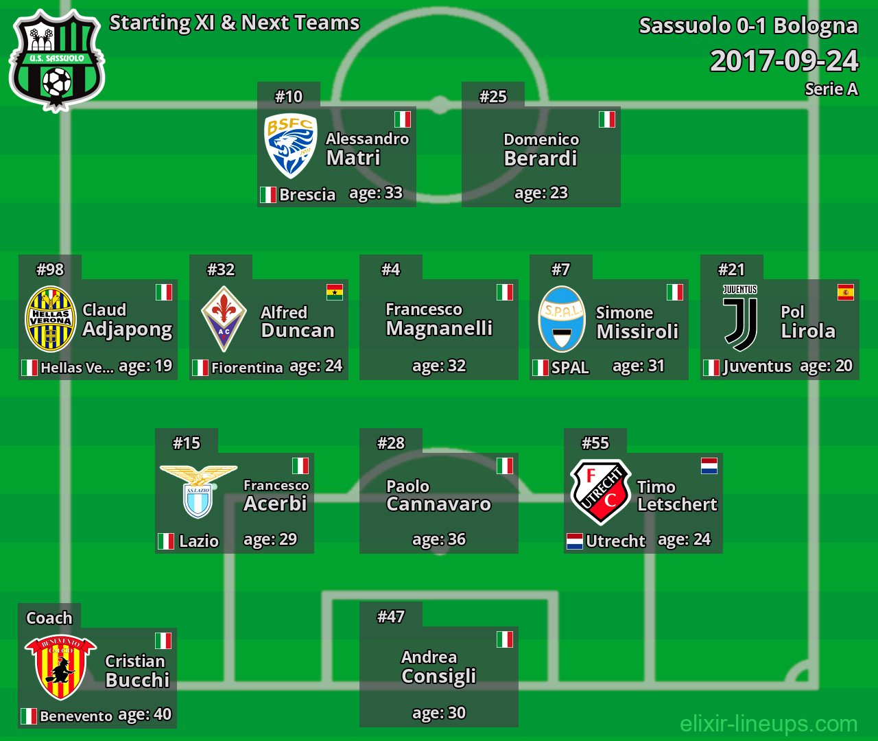 Sassuolo Starting XI & Next Teams 2017-09-24