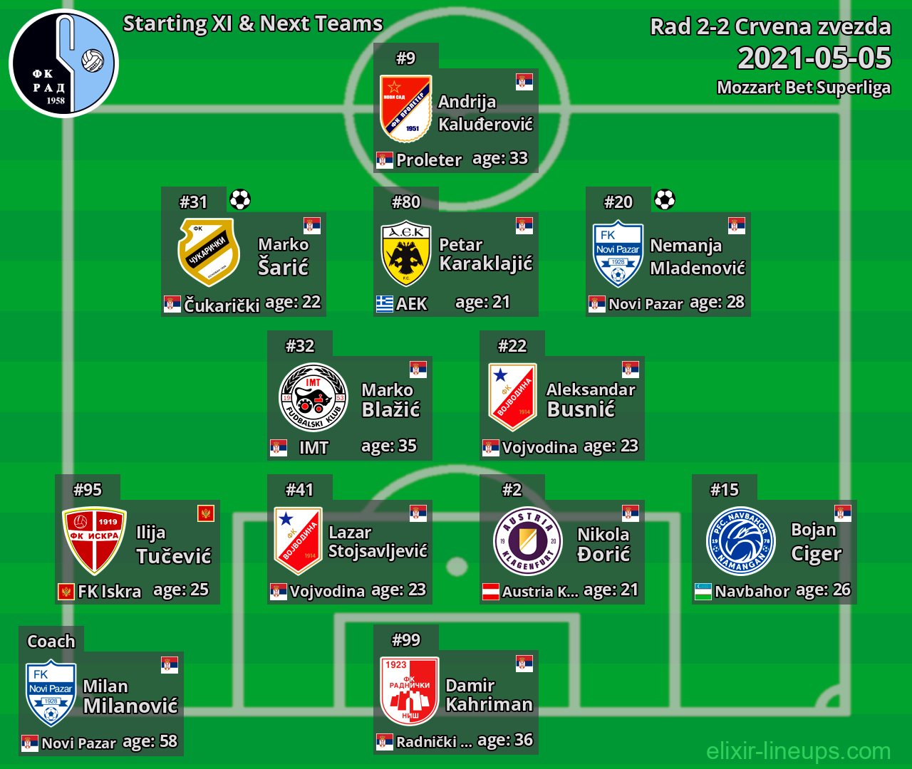 Rad Starting XI & Next Teams 2021-05-05