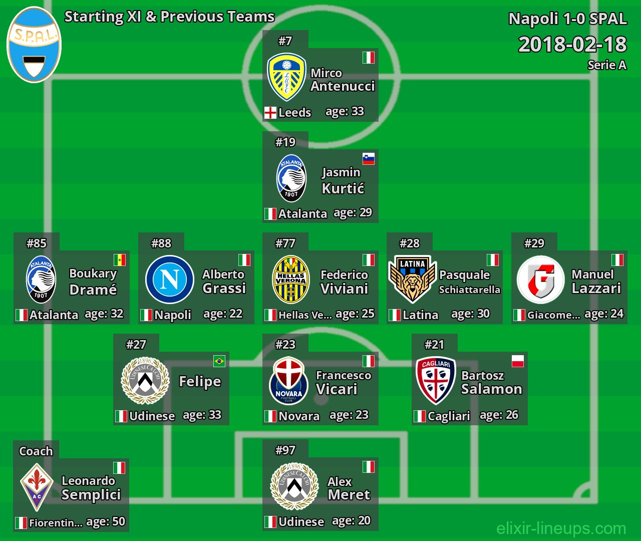 SPAL Starting XI & Previous Teams 2018-02-18